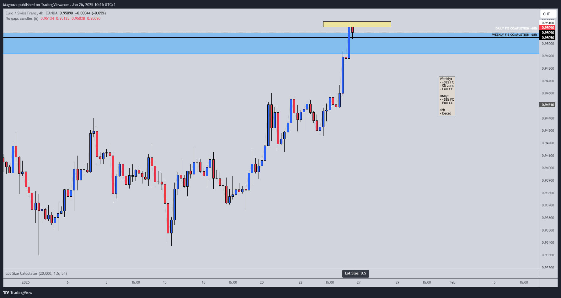 OANDA:EURCHF Chart Image by Magnuzz