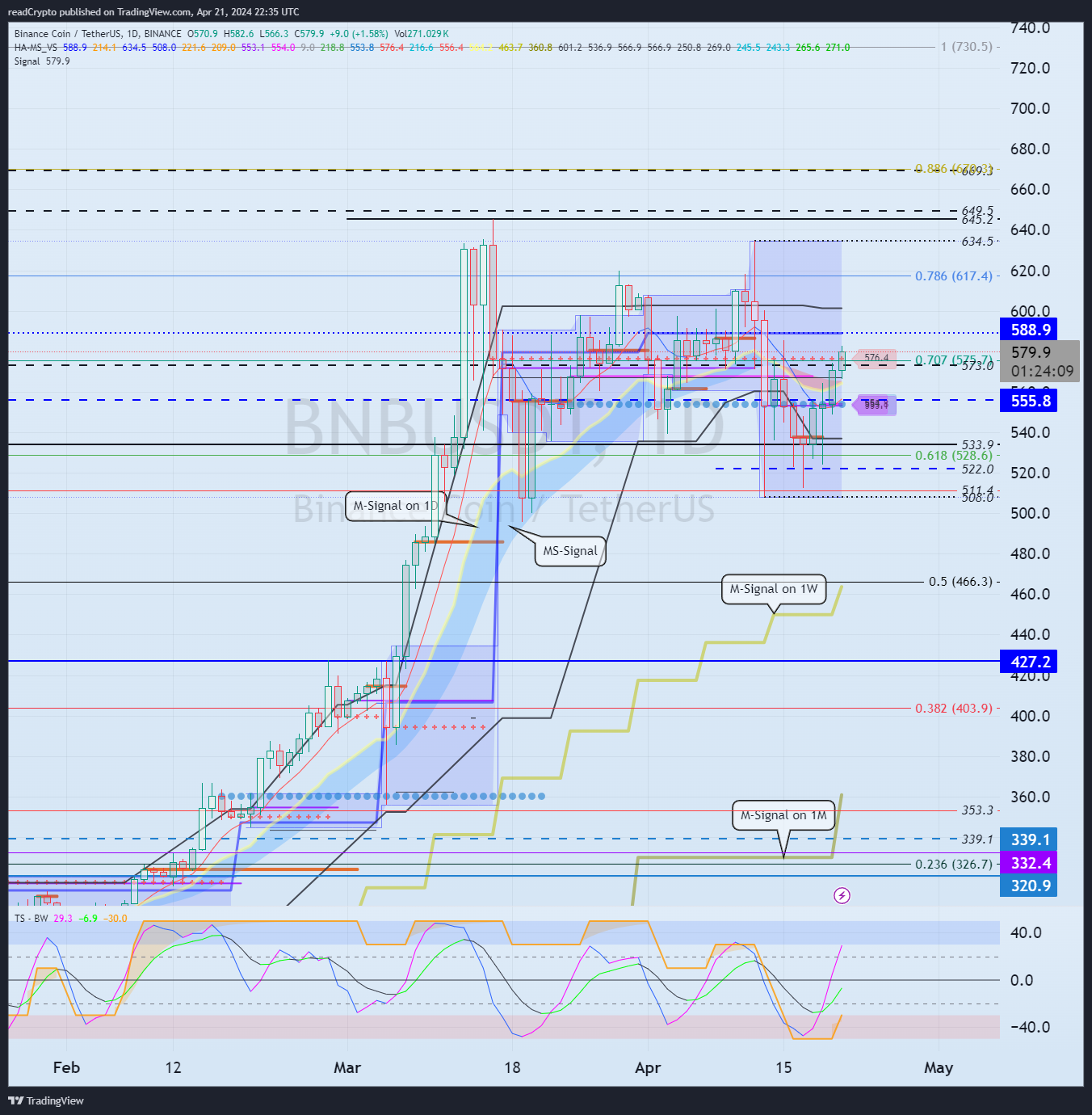 BINANCE:BNBUSDT Chart Image by readCrypto