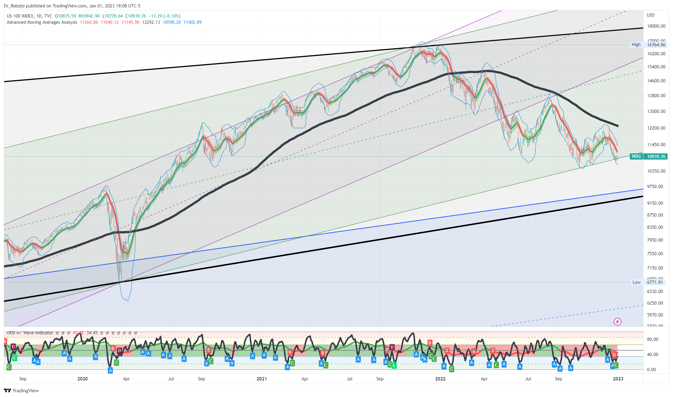 TVC:NDQ Chart Image by Dr_Roboto