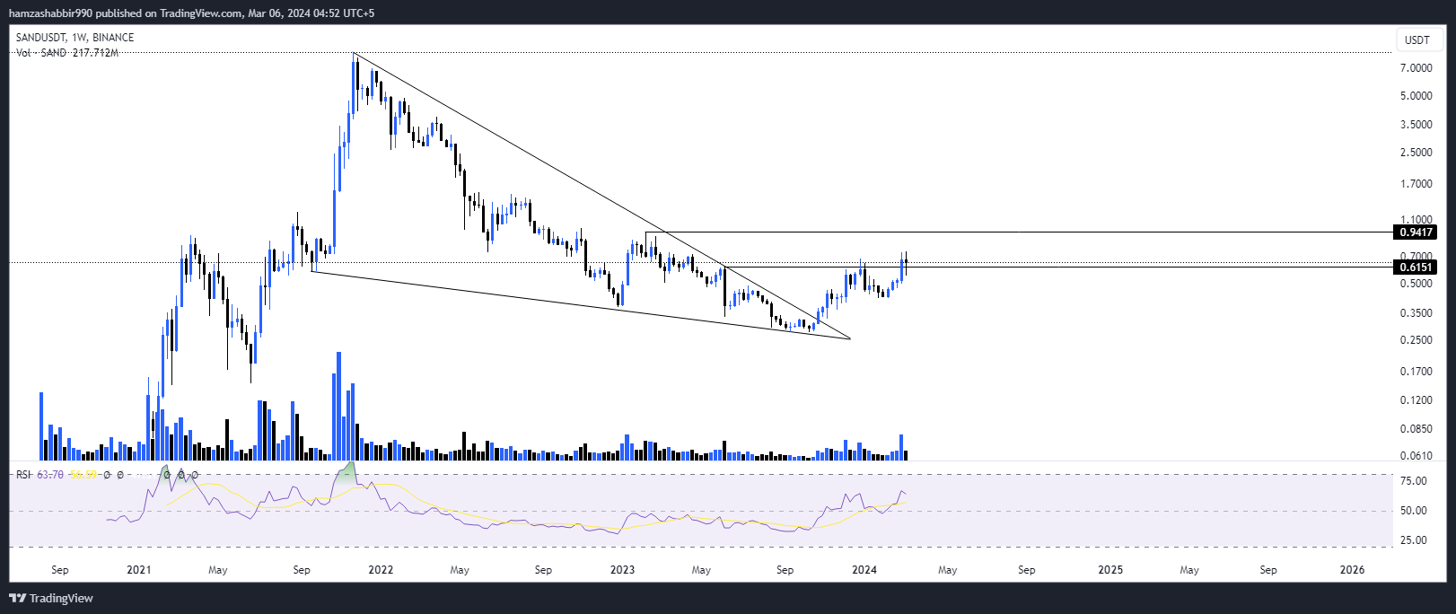 BINANCE:SANDUSDT Chart Image by hamzashabbir990