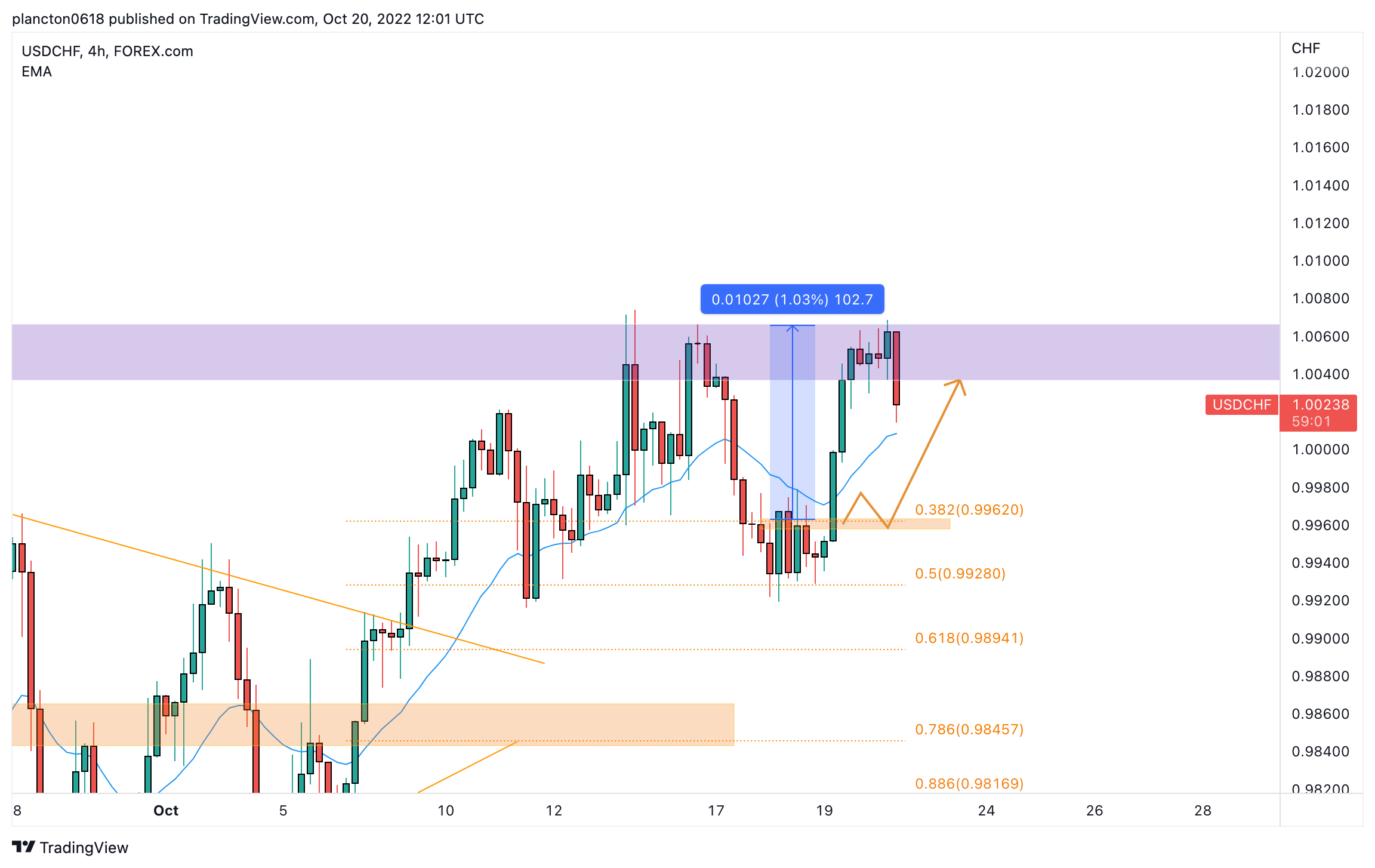 FOREXCOM:USDCHF Chart Image by InkyGrip