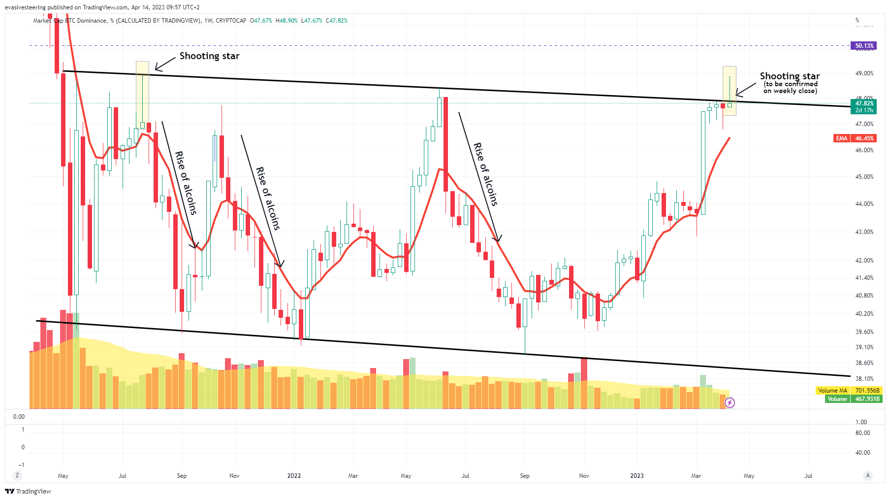 CRYPTOCAP:BTC.D Chart Image by evasivesteering