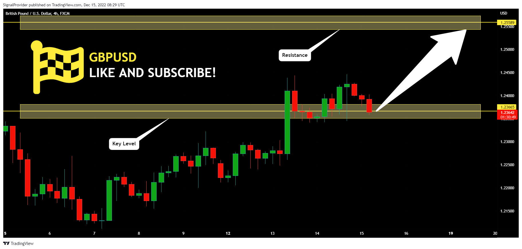 FX:GBPUSD Chart Image by SignalProvider