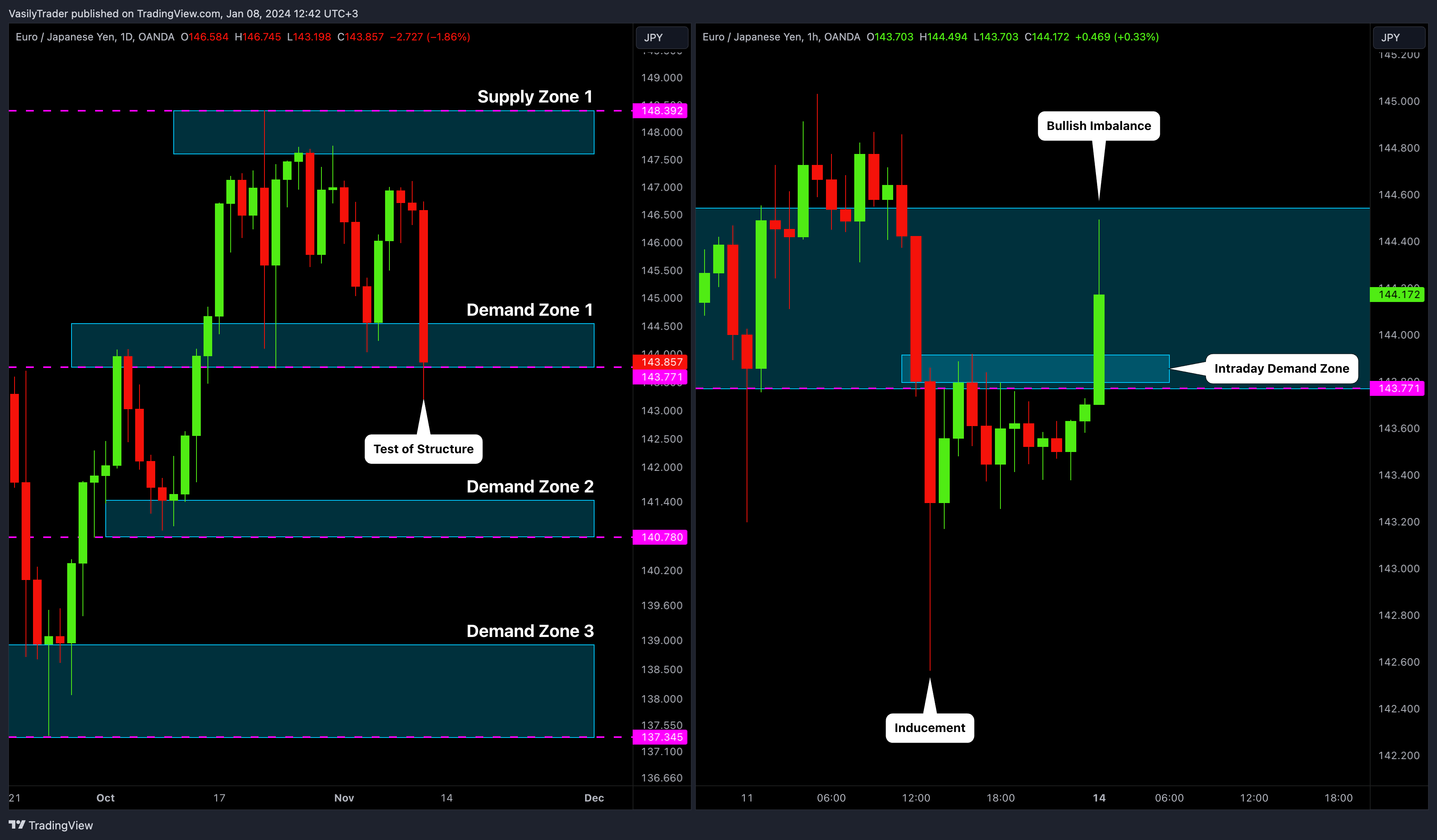OANDA:EURJPY Chart Image by VasilyTrader