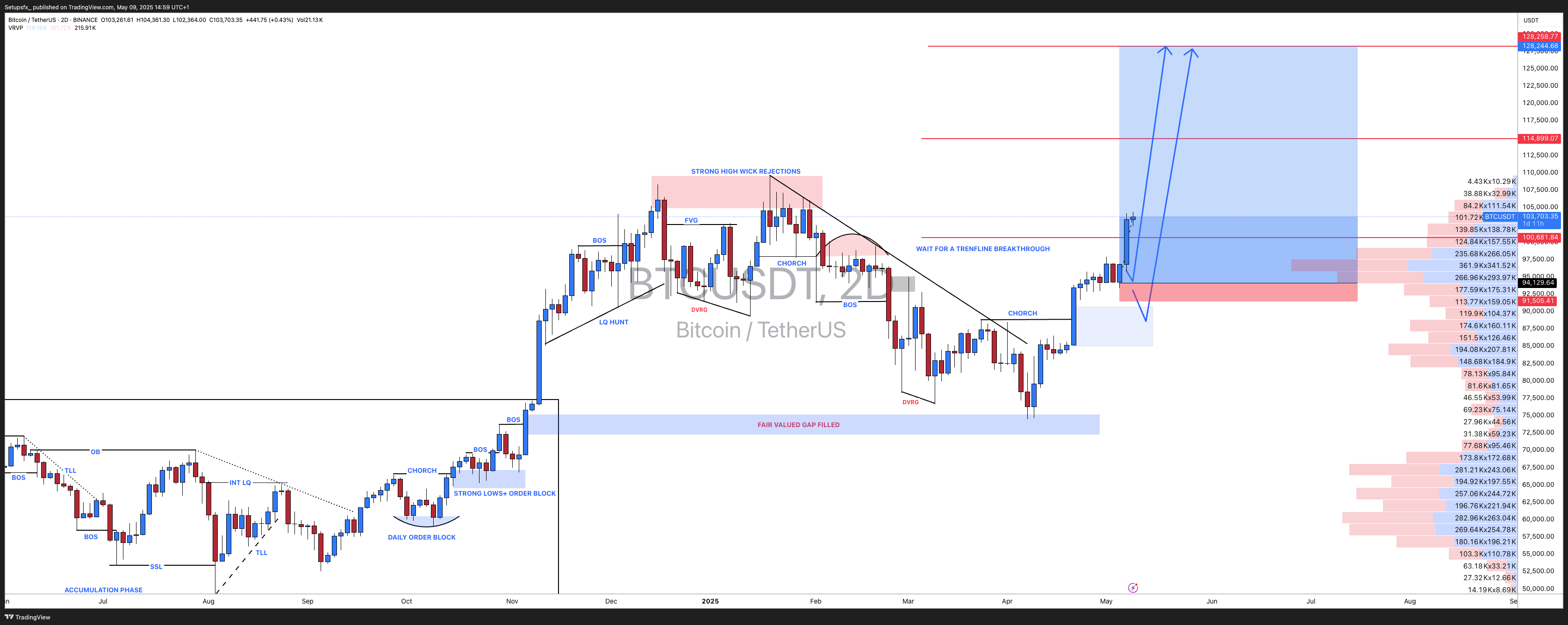 BINANCE:BTCUSDT Chart Image by Setupsfx_