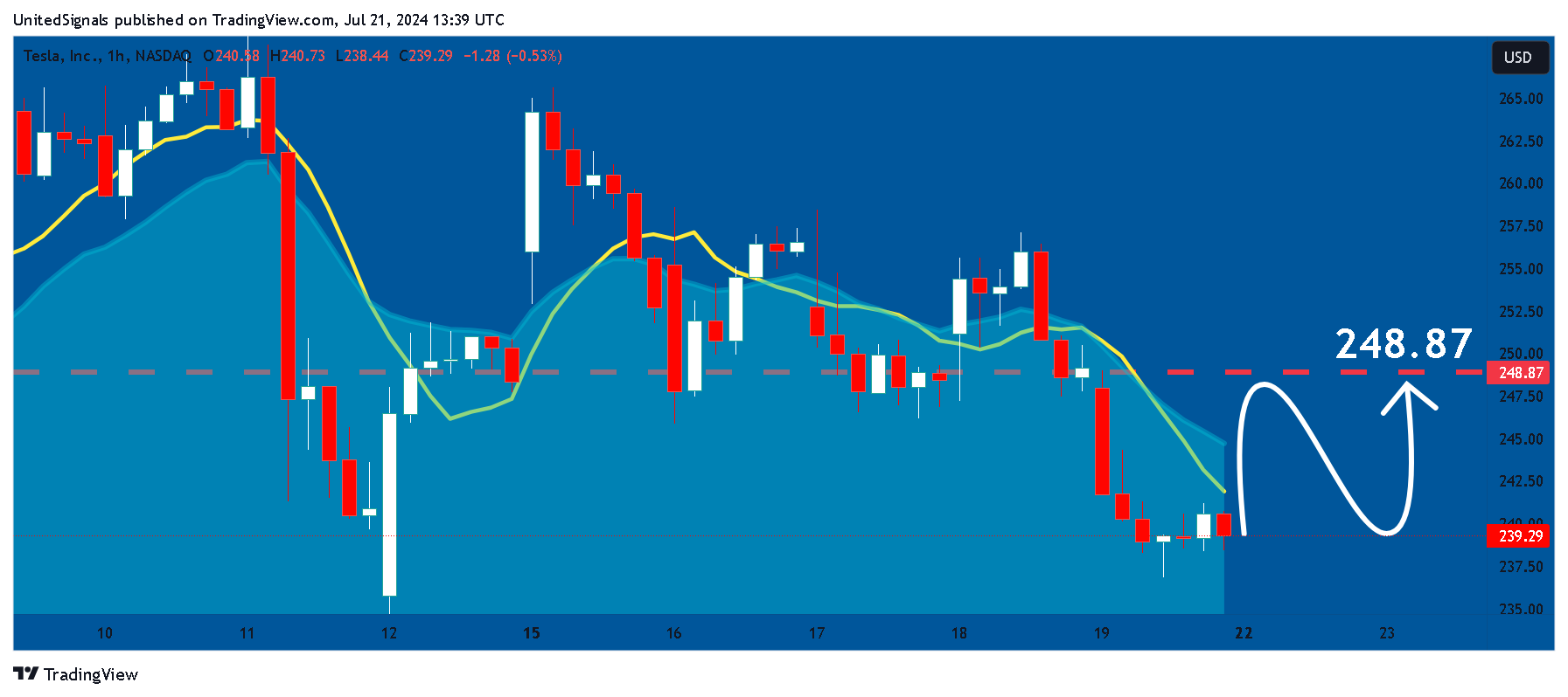 BATS:TSLA Chart Image by UnitedSignals