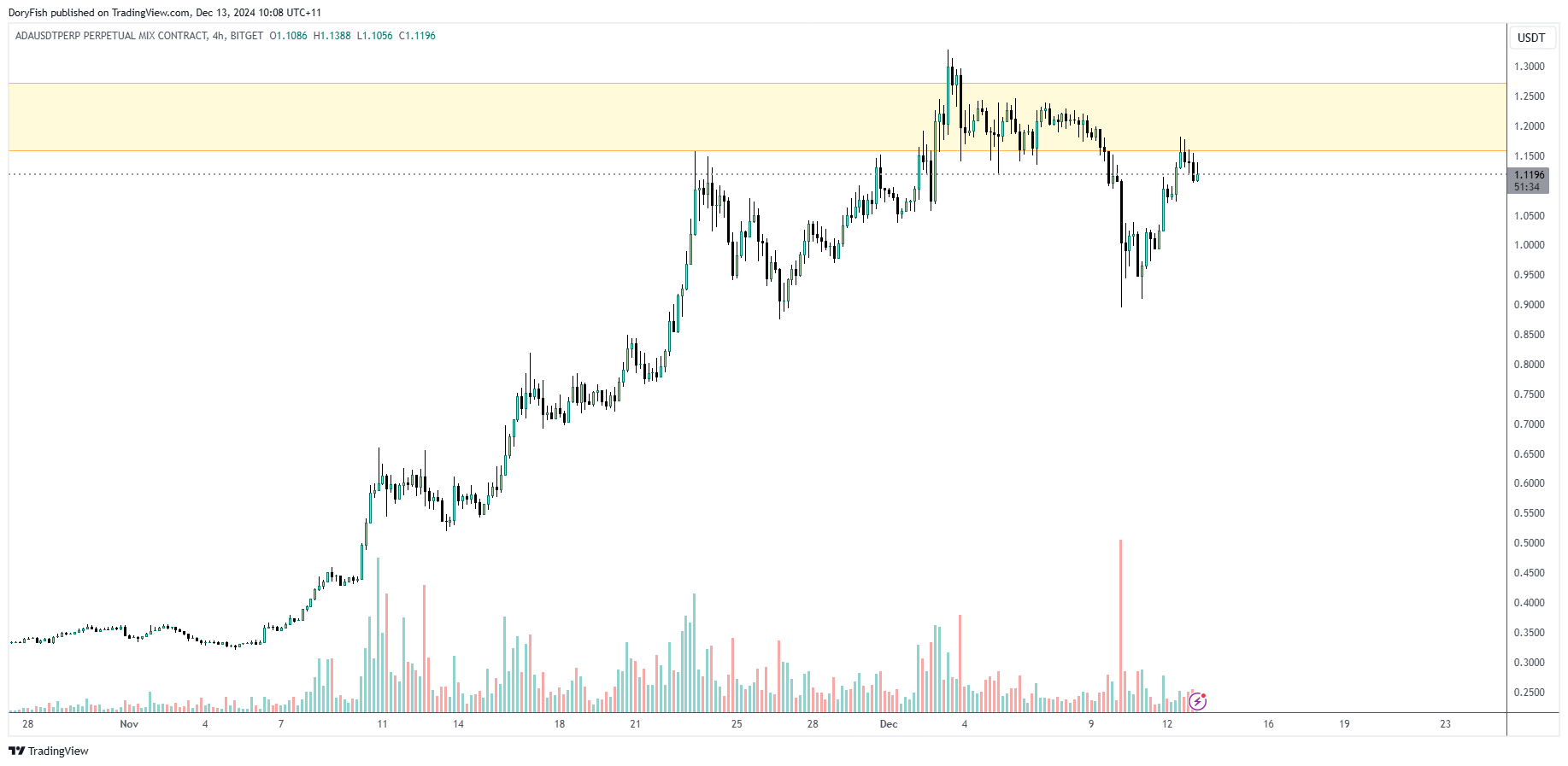 BITGET:ADAUSDT.P Chart Image by DoryFish