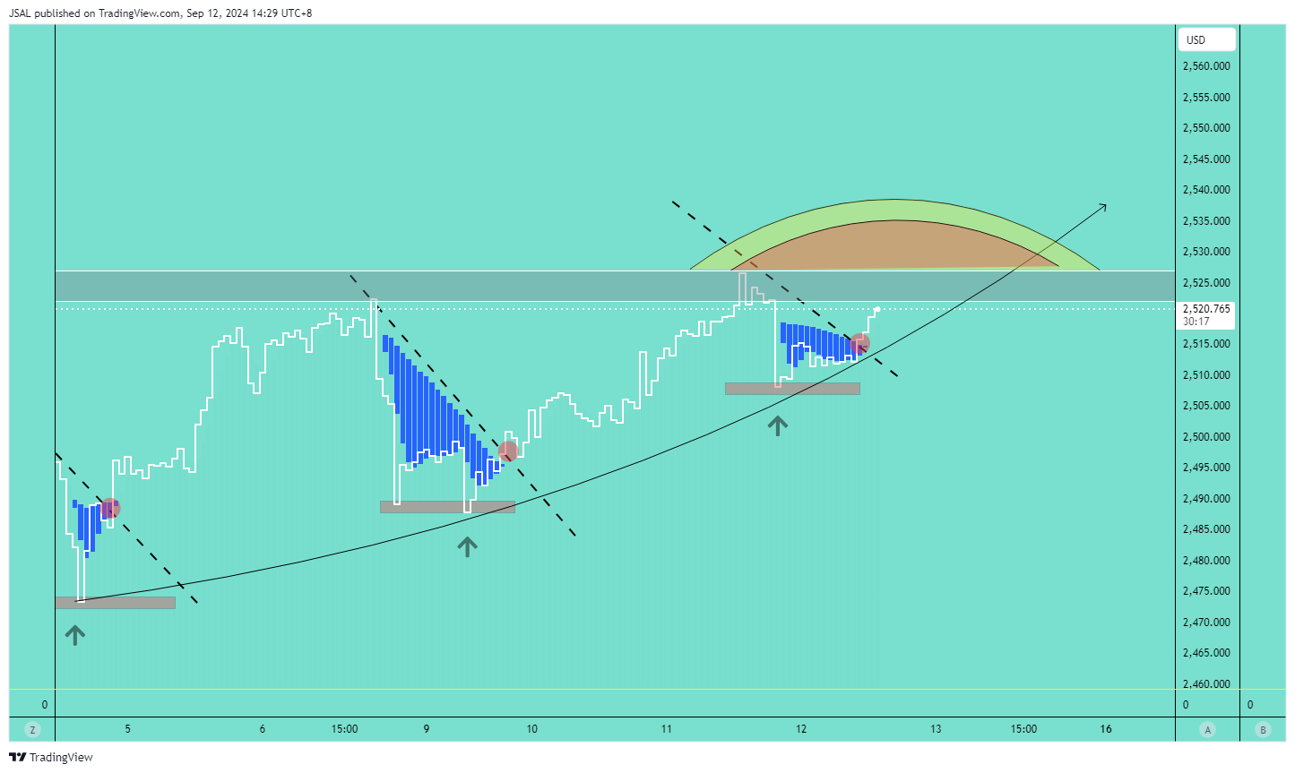 OANDA:XAUUSD Chart Image by JSAL