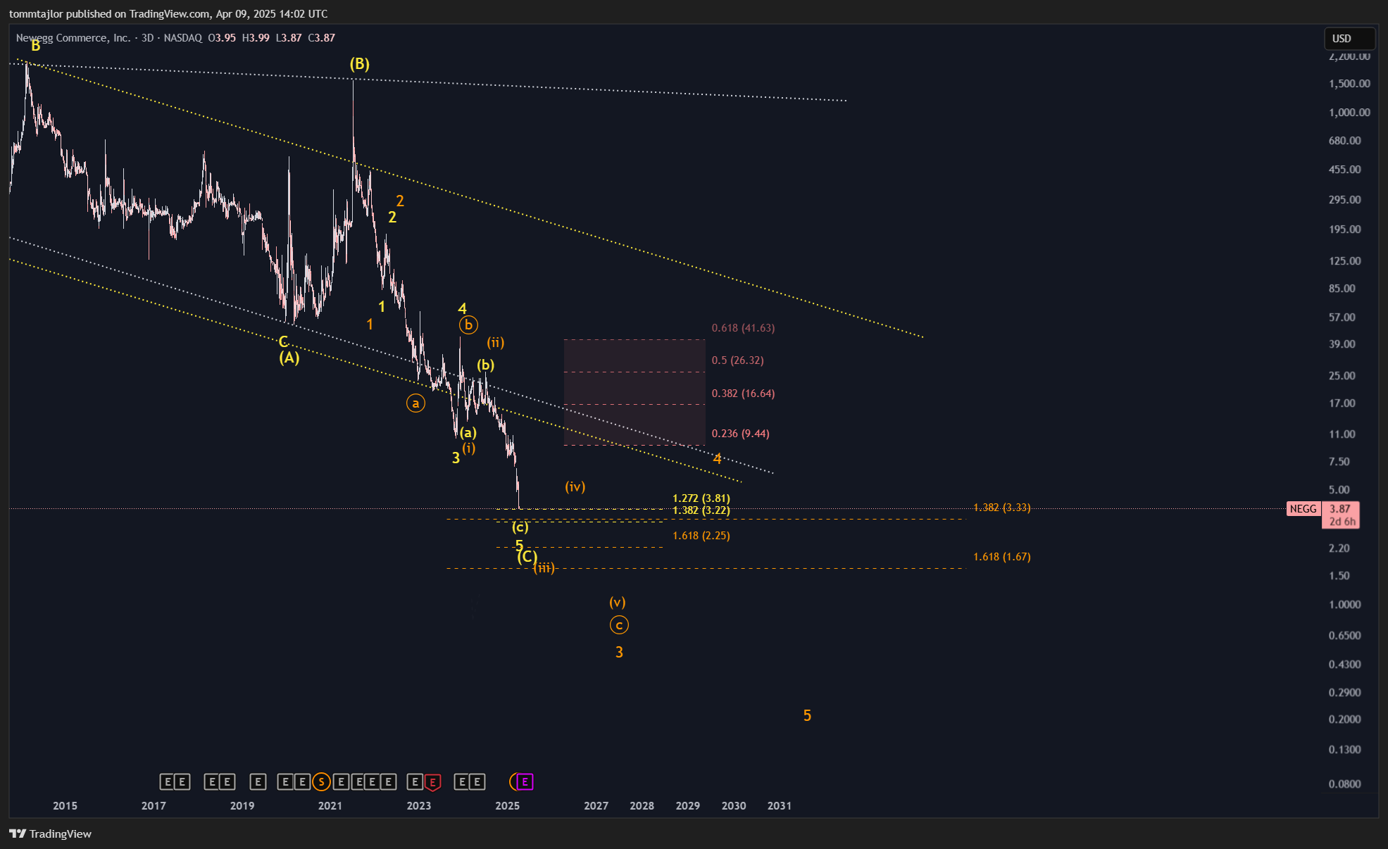 BATS:NEGG Chart Image by tommtajlor