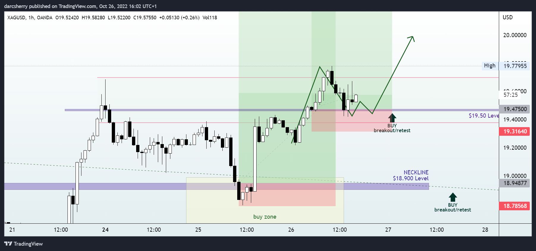 OANDA:XAGUSD Chart Image by darcsherry