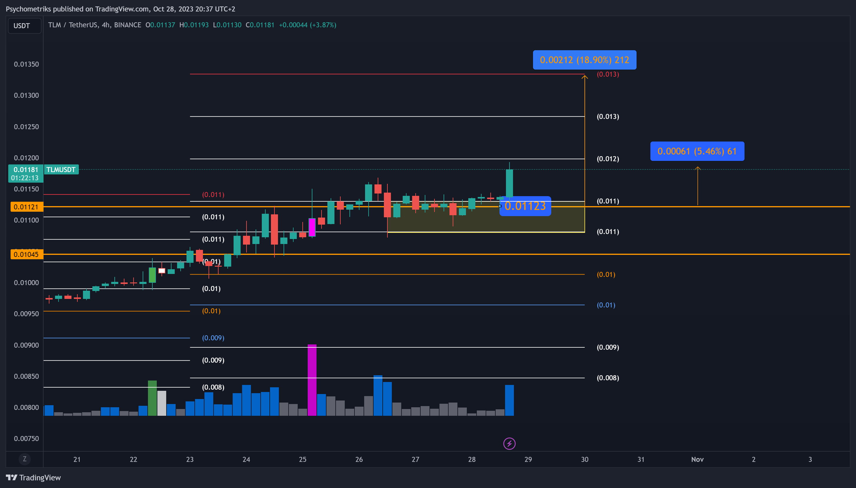 BINANCE:TLMUSDT Chart Image by Psychometriks