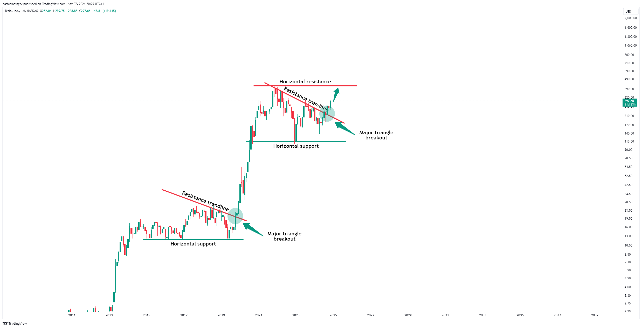 BATS:TSLA Chart Image by basictradingtv