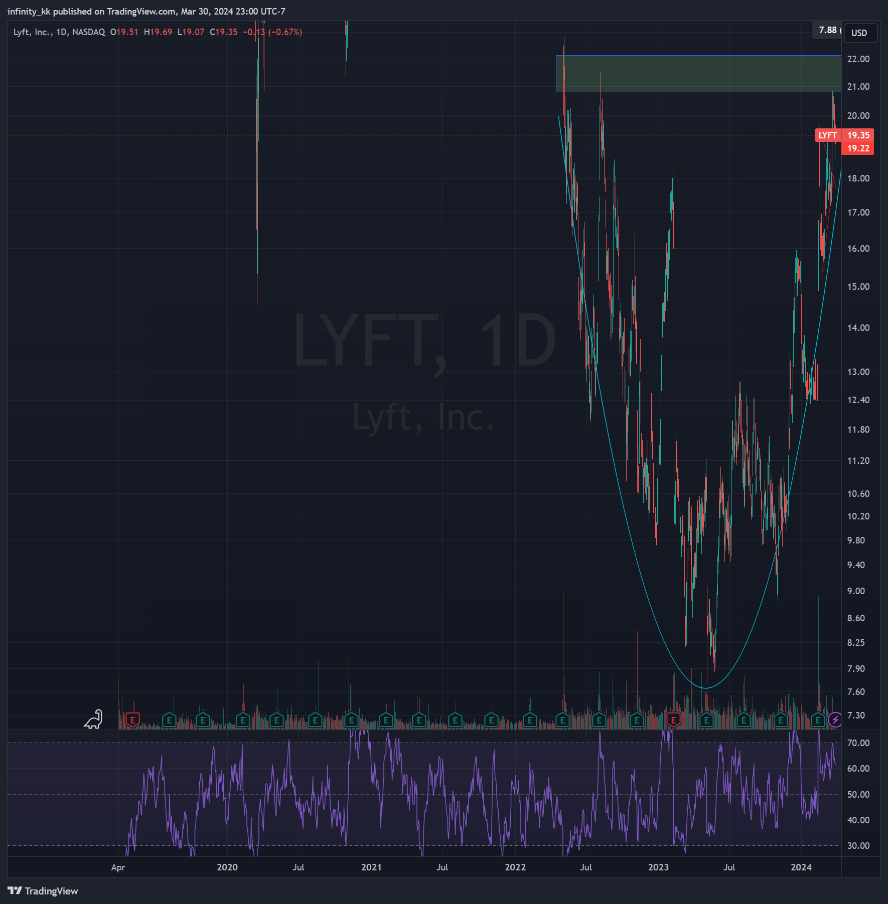BATS:LYFT Chart Image by infinity_kk