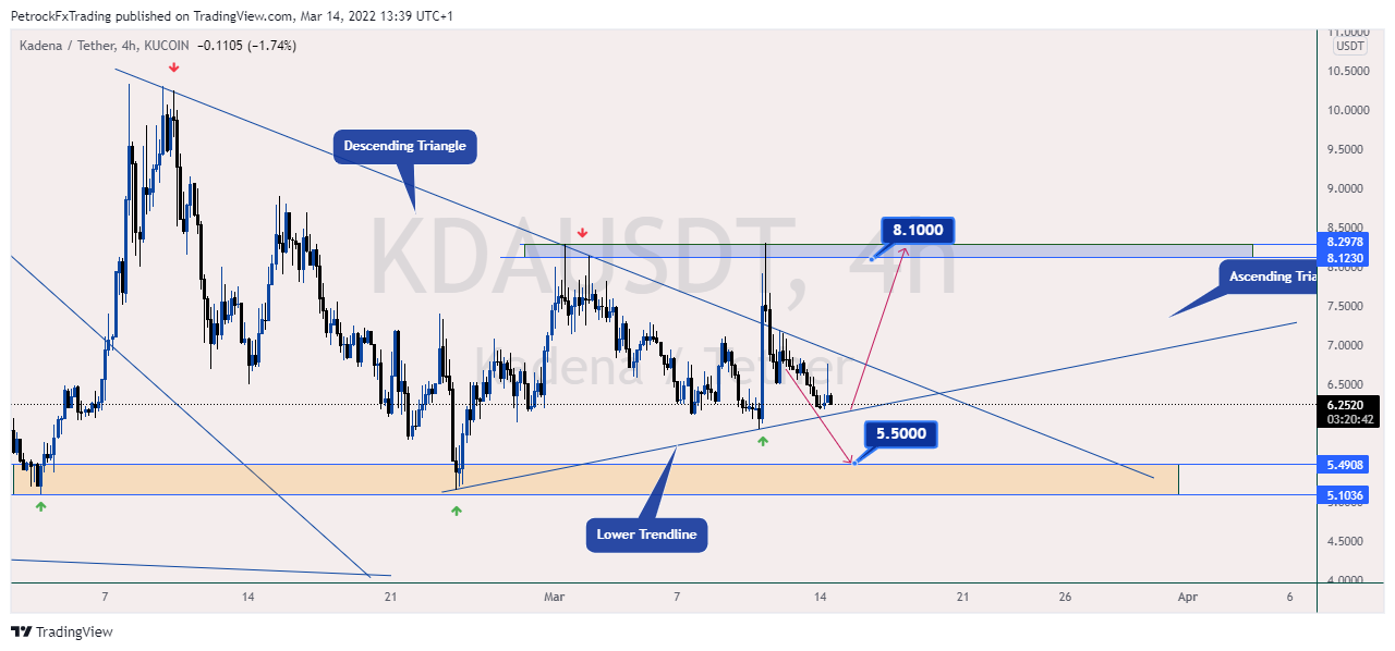 KUCOIN:KDAUSDT Chart Image by PetrockTheAnalyst
