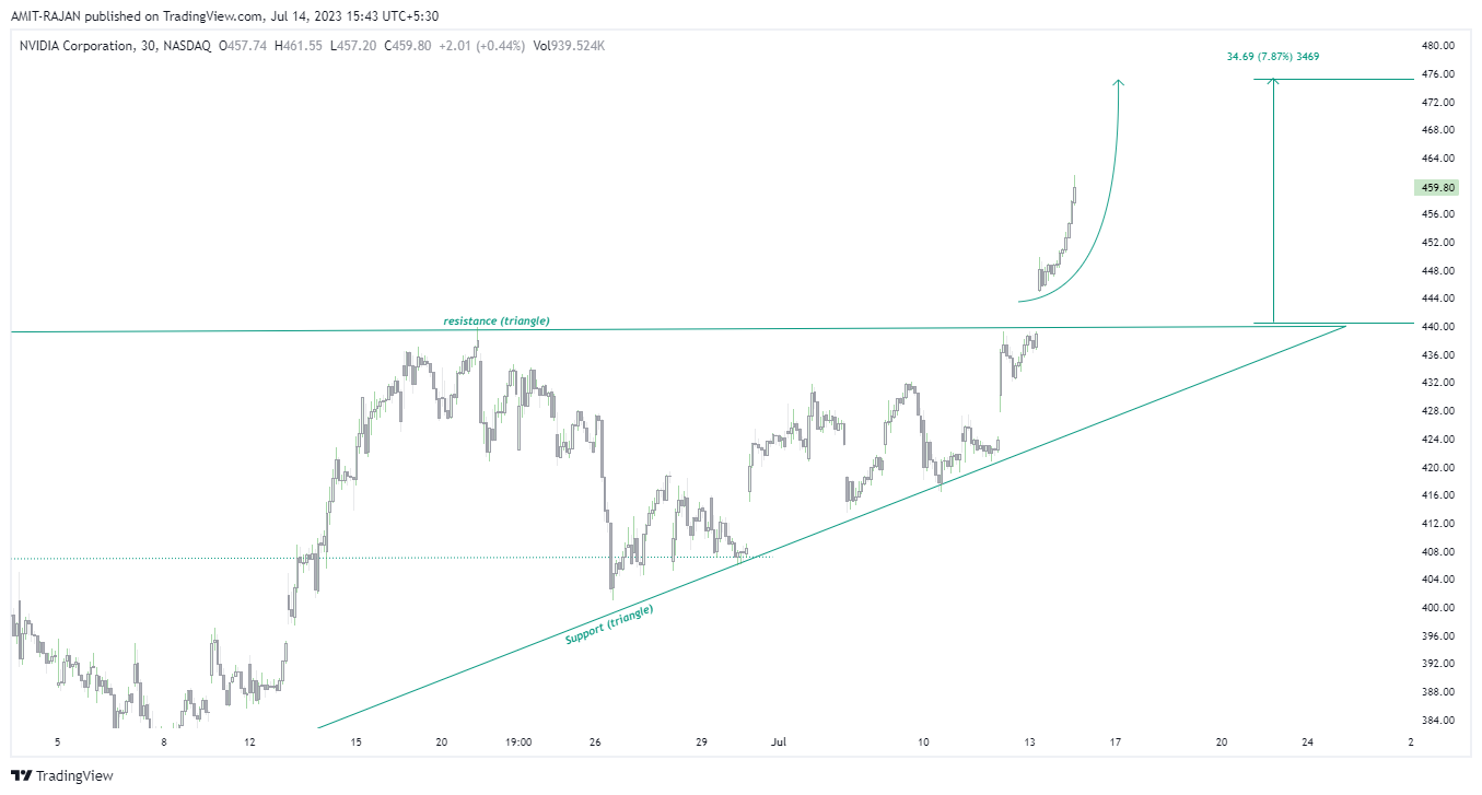 NASDAQ:NVDA Chart Image by AMIT-RAJAN