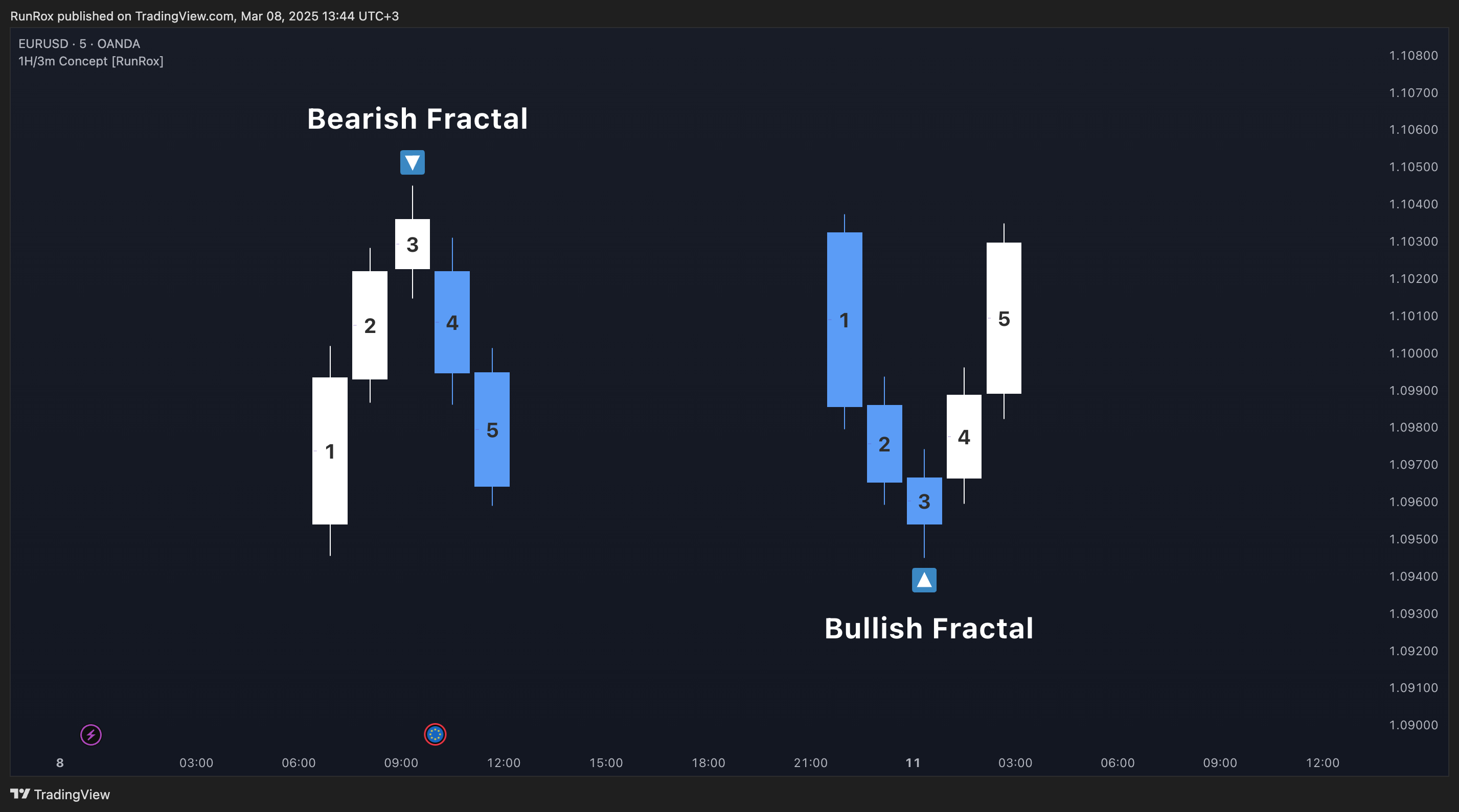 OANDA:EURUSD Chart Image by RunRox