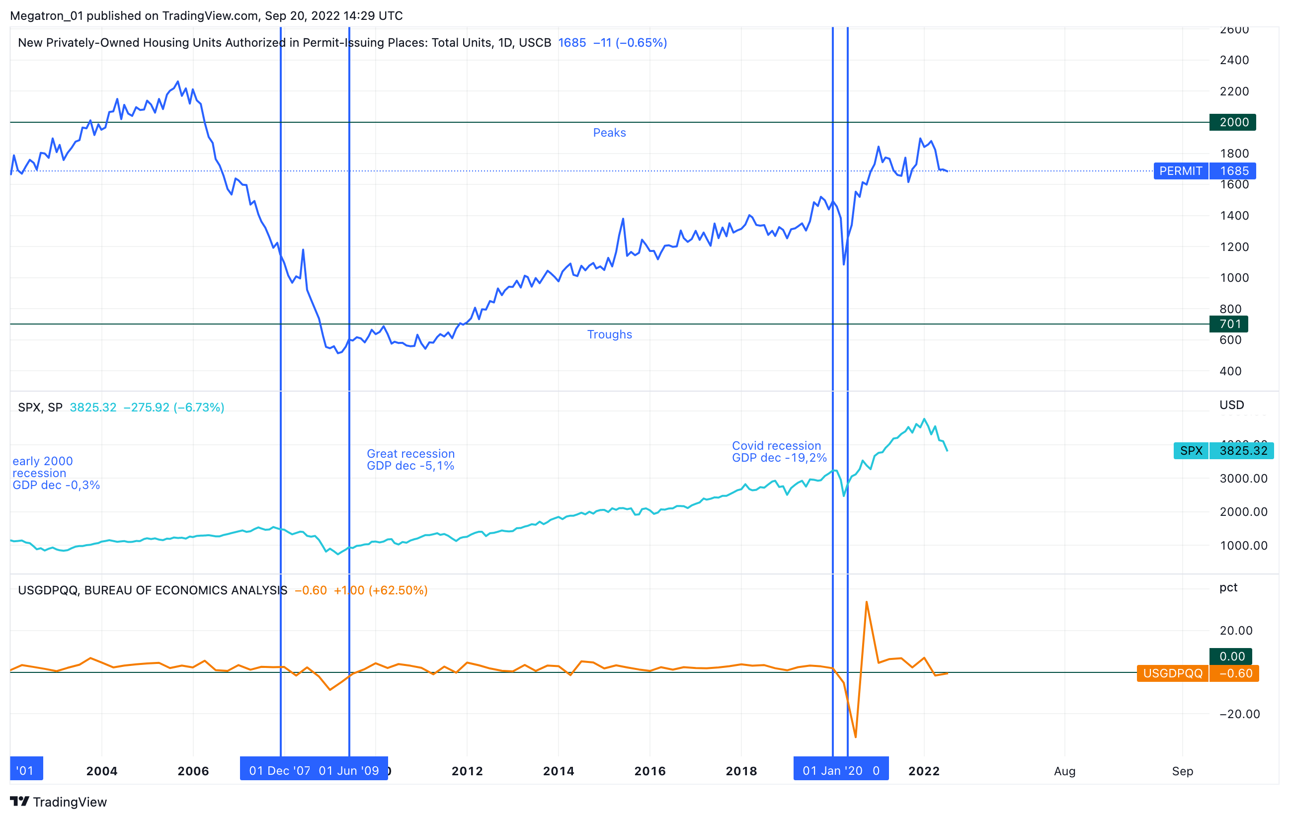 FRED:PERMIT Chart Image by SerpentForexClub