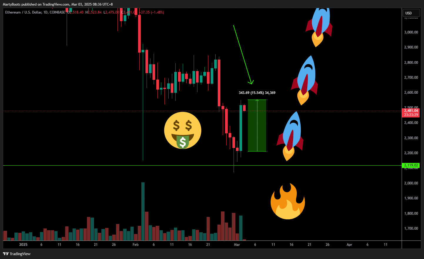 COINBASE:ETHUSD Chart Image by MartyBoots