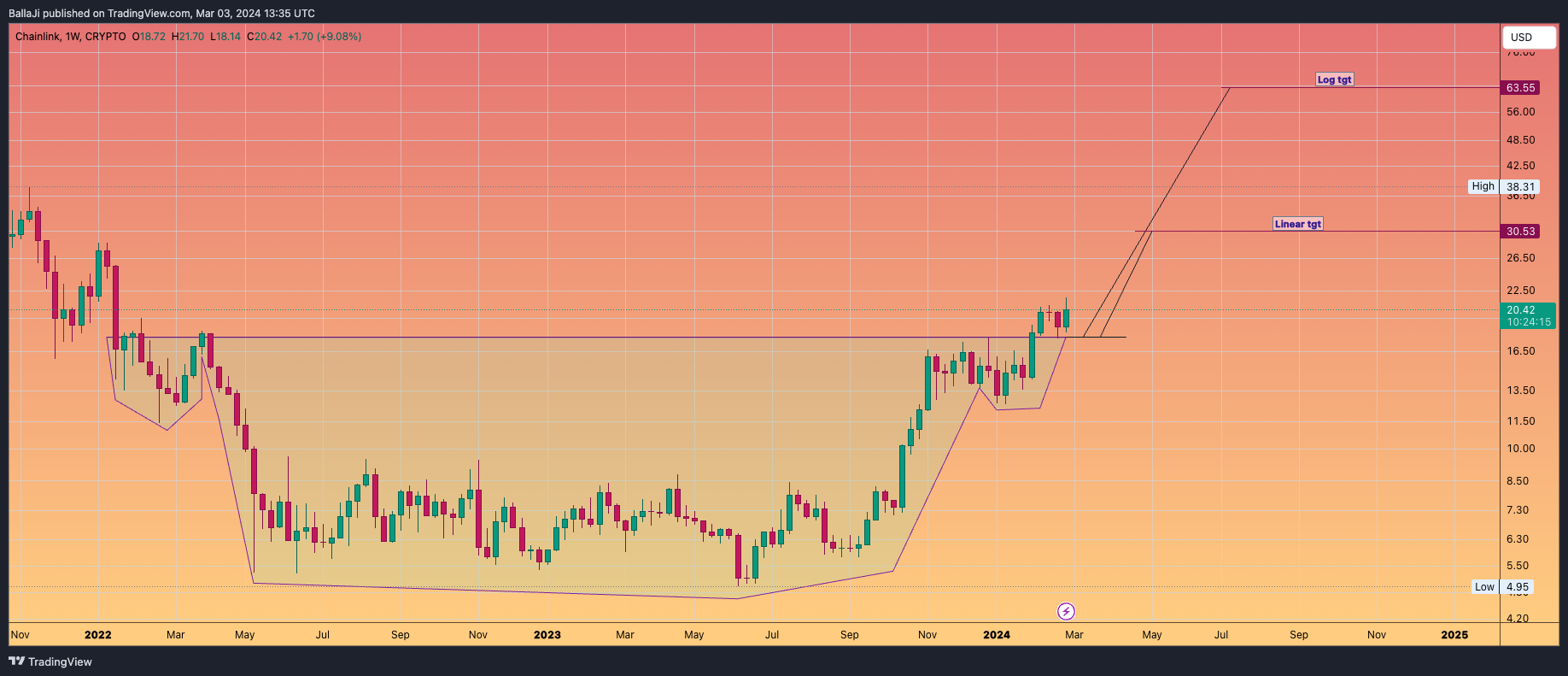 CRYPTO:LINKUSD Chart Image by BallaJi