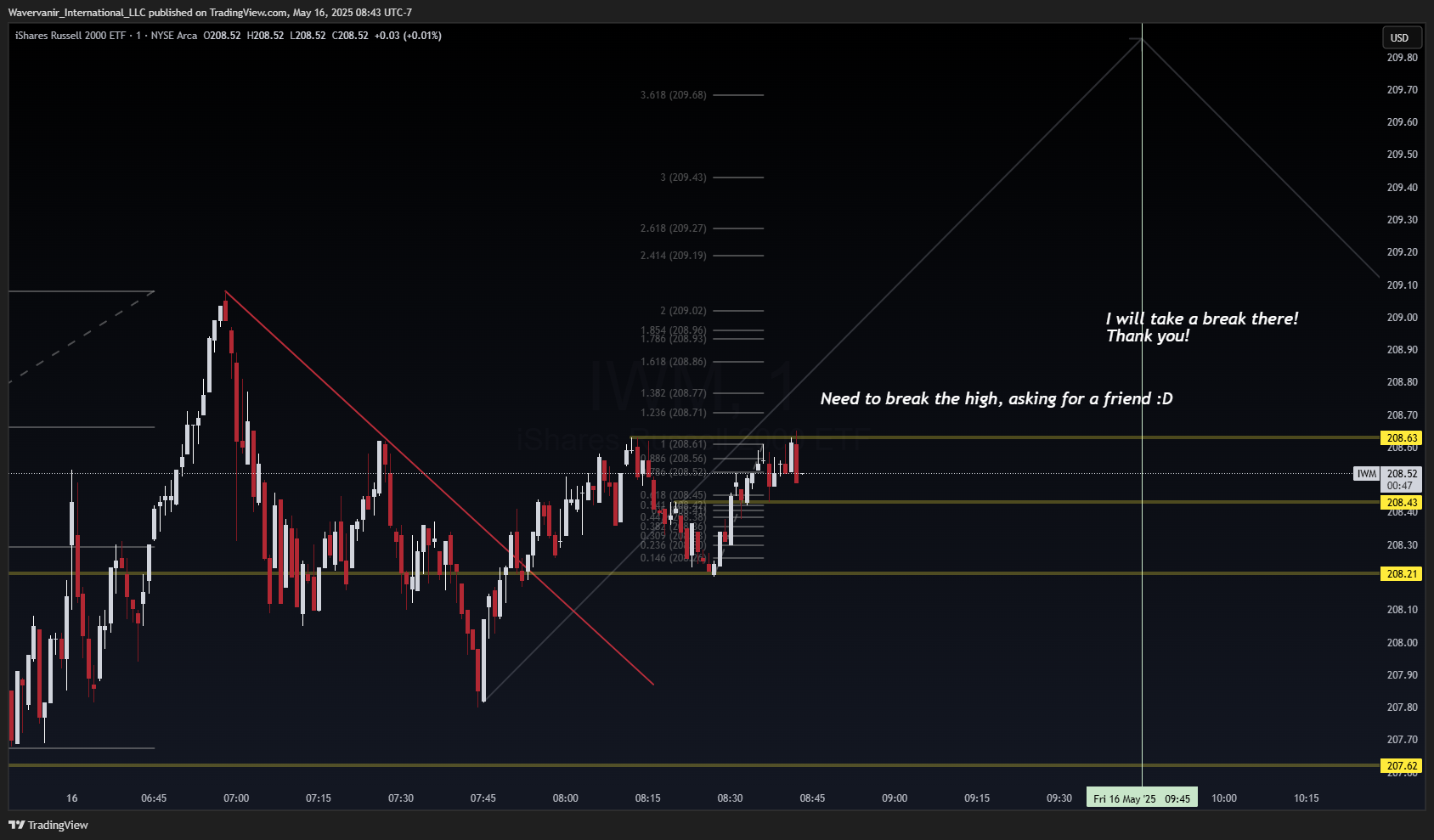 BATS:IWM Chart Image by Wavervanir_International_LLC