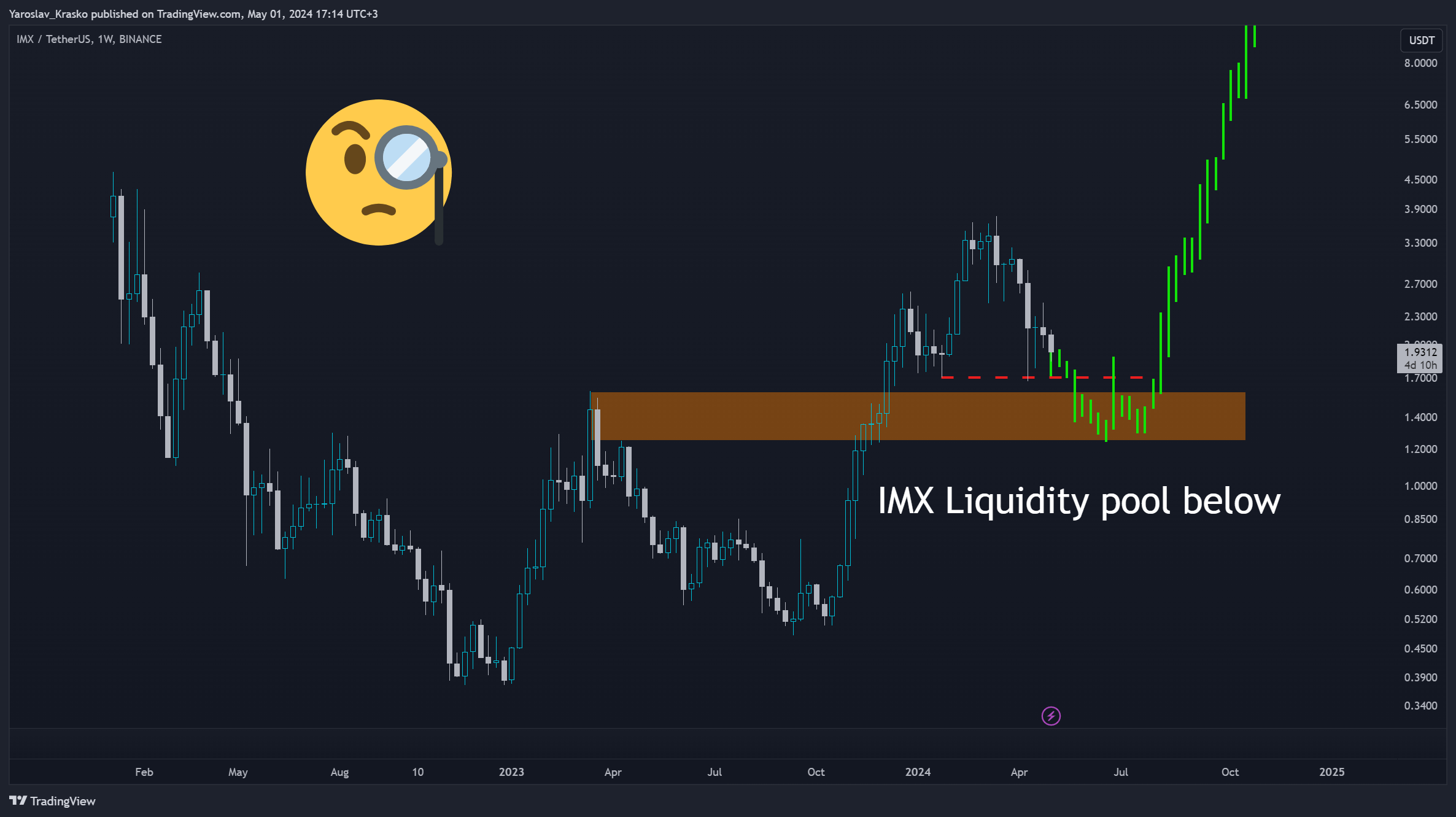 BINANCE:IMXUSDT Chart Image by Yaroslav_Krasko