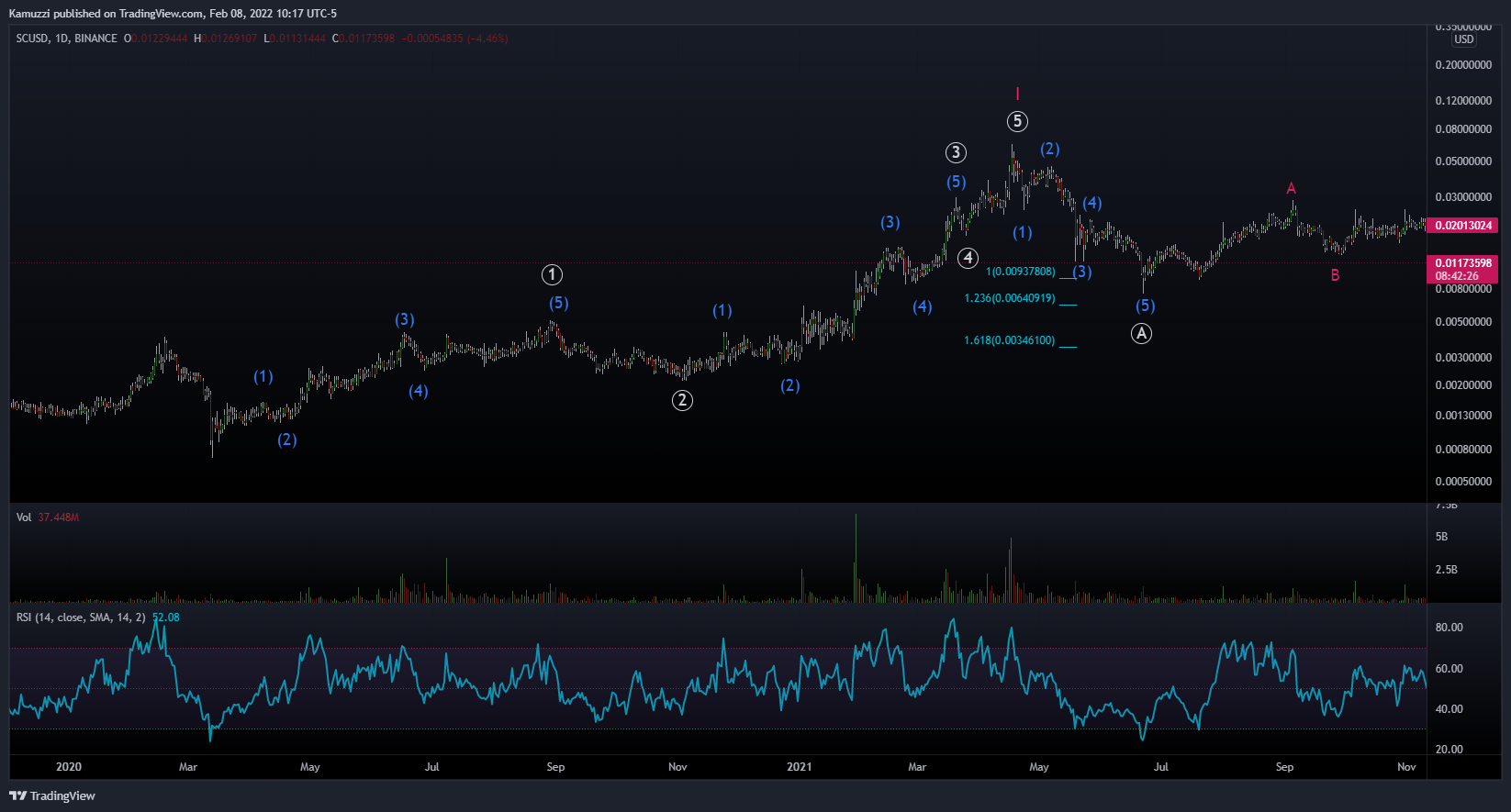 BINANCE:SCUSD Chart Image by CryptoHolix