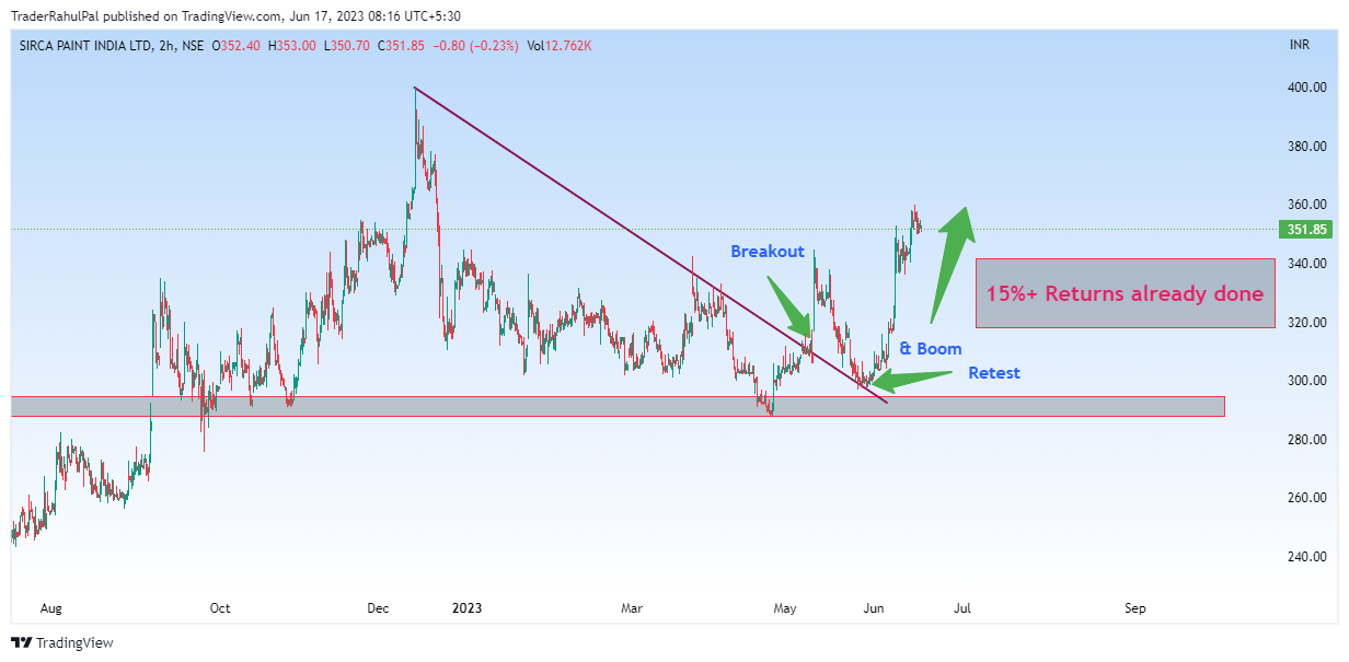NSE:SIRCA Chart Image by TraderRahulPal