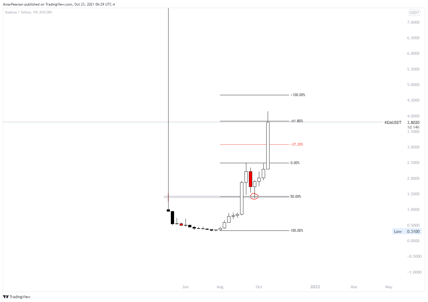 KUCOIN:KDAUSDT Chart Image by N0ST0PL0SS