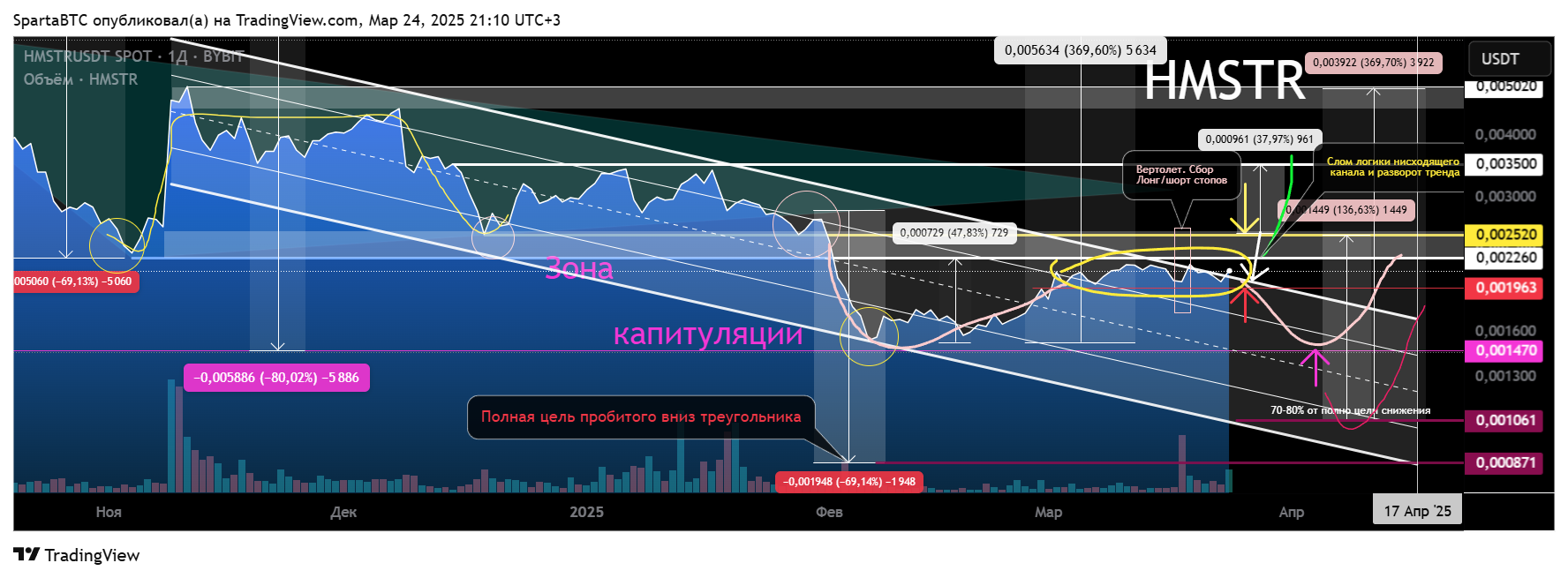 BYBIT:HMSTRUSDT Chart Image by SpartaBTC