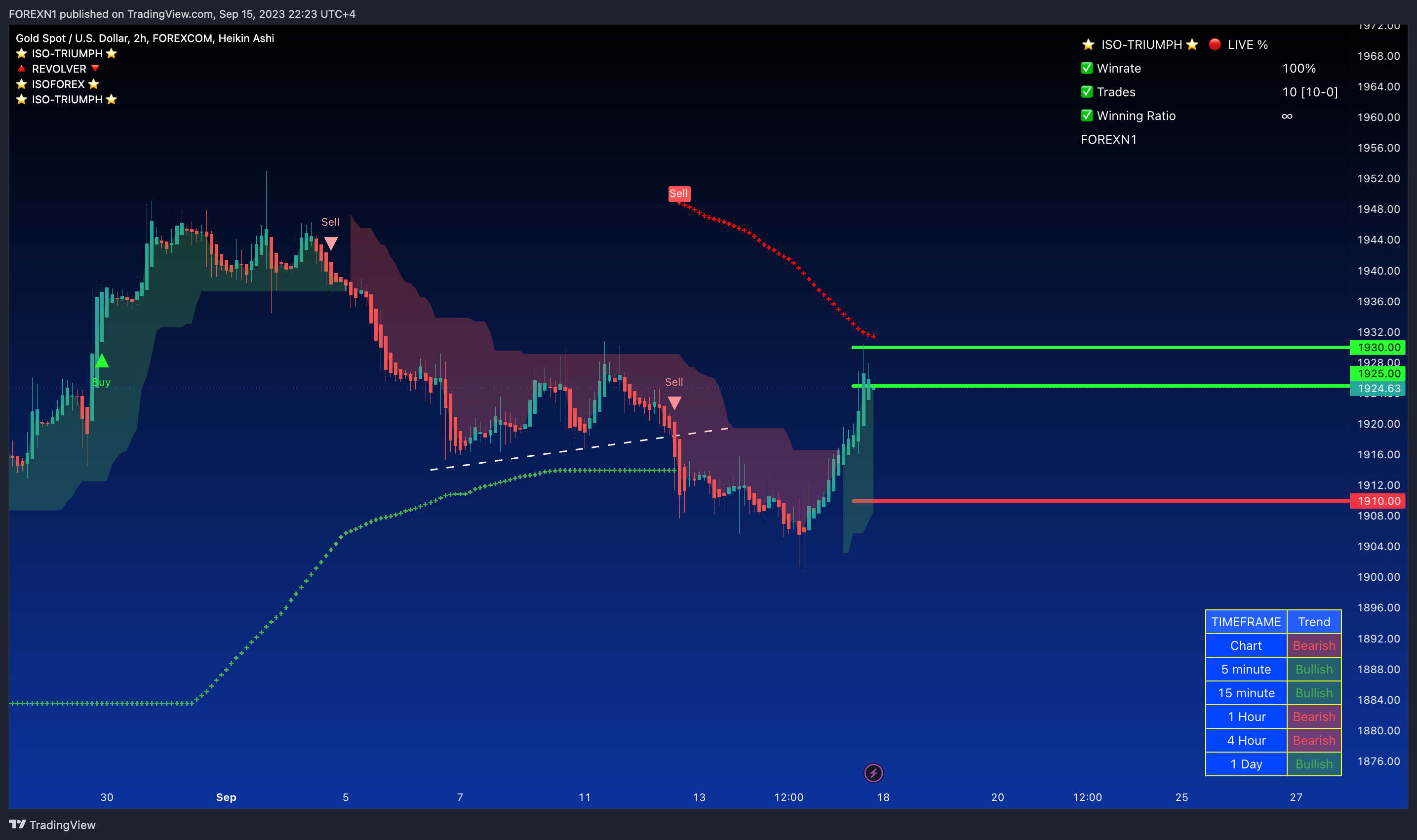 FOREXCOM:XAUUSD Chart Image by FOREXN1