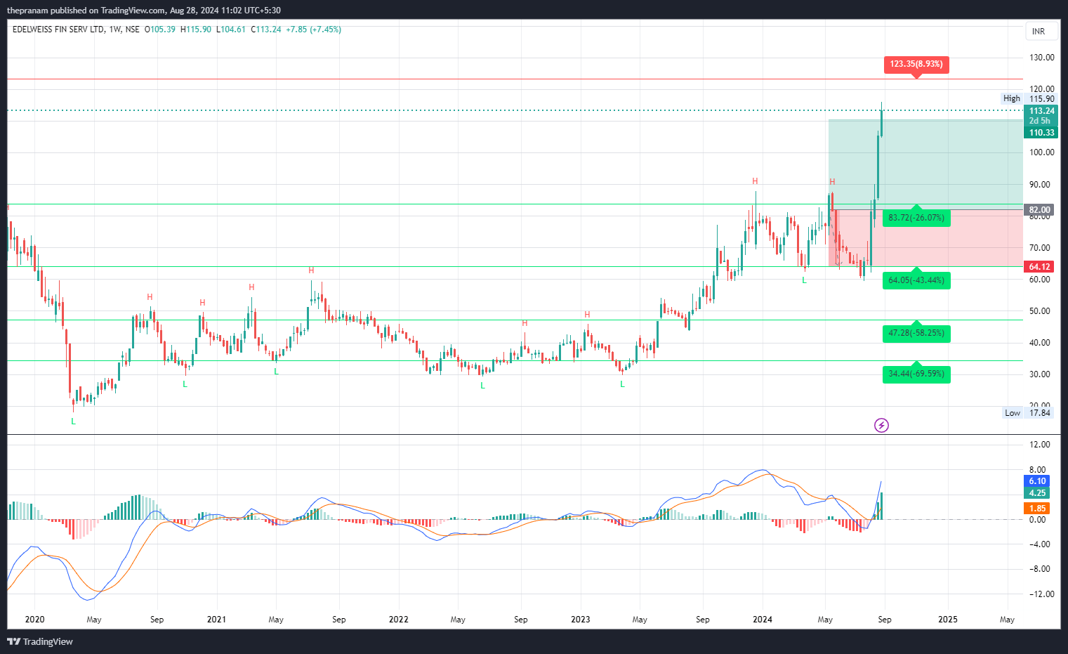NSE:EDELWEISS Chart Image by thepranam