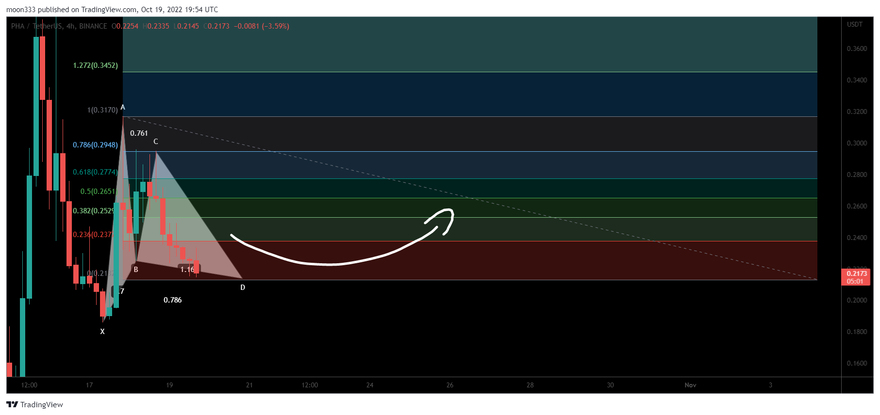 BINANCE:PHAUSDT Chart Image by moon333