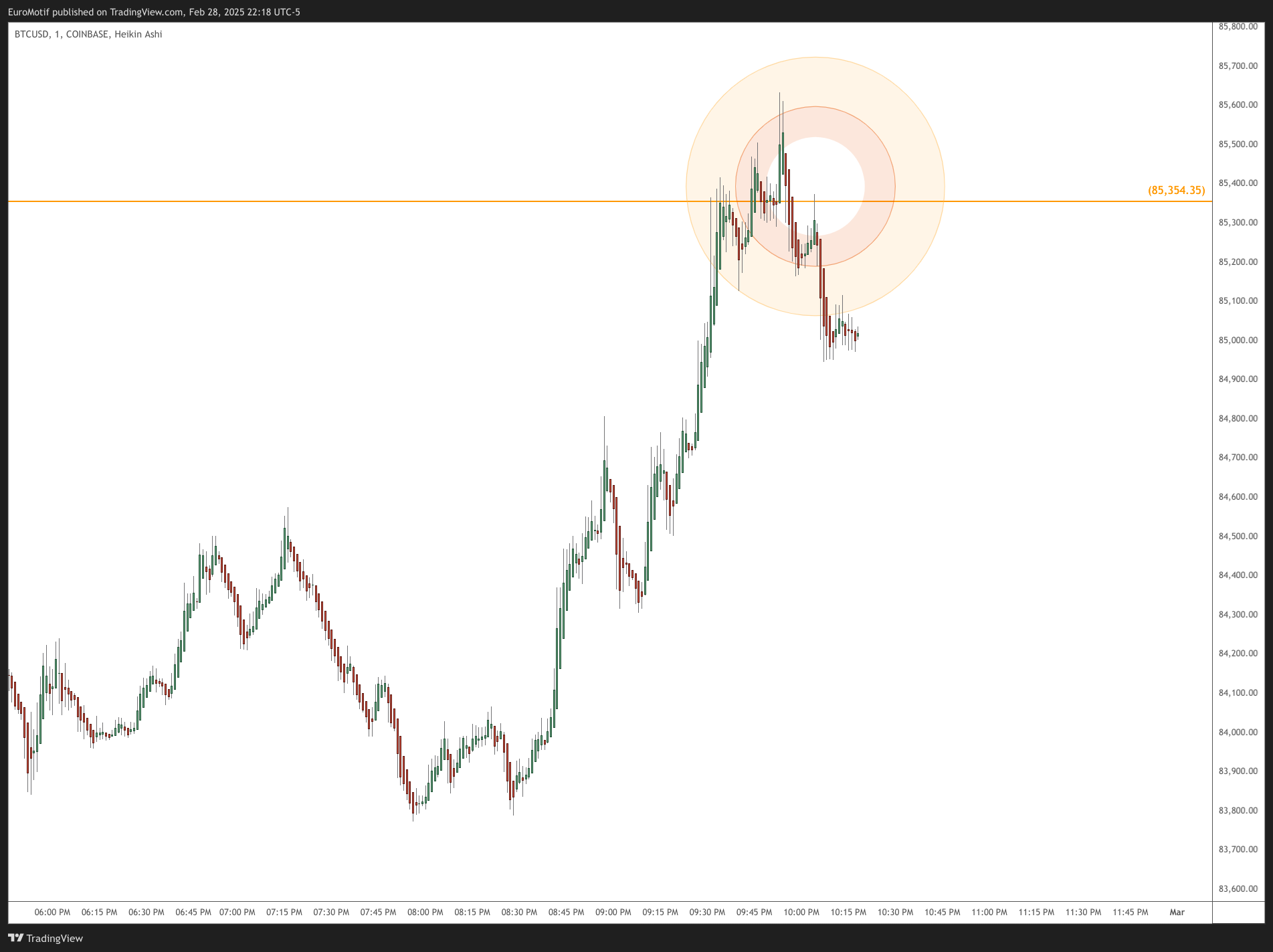 COINBASE:BTCUSD Chart Image by EuroMotif