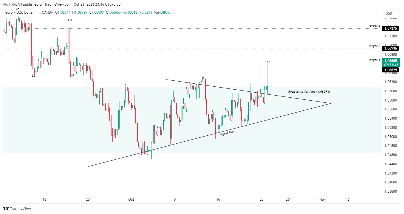 OANDA:EURUSD Chart Image by AMIT-RAJAN