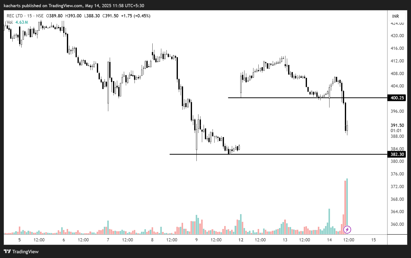 NSE:RECLTD Chart Image by kacharts