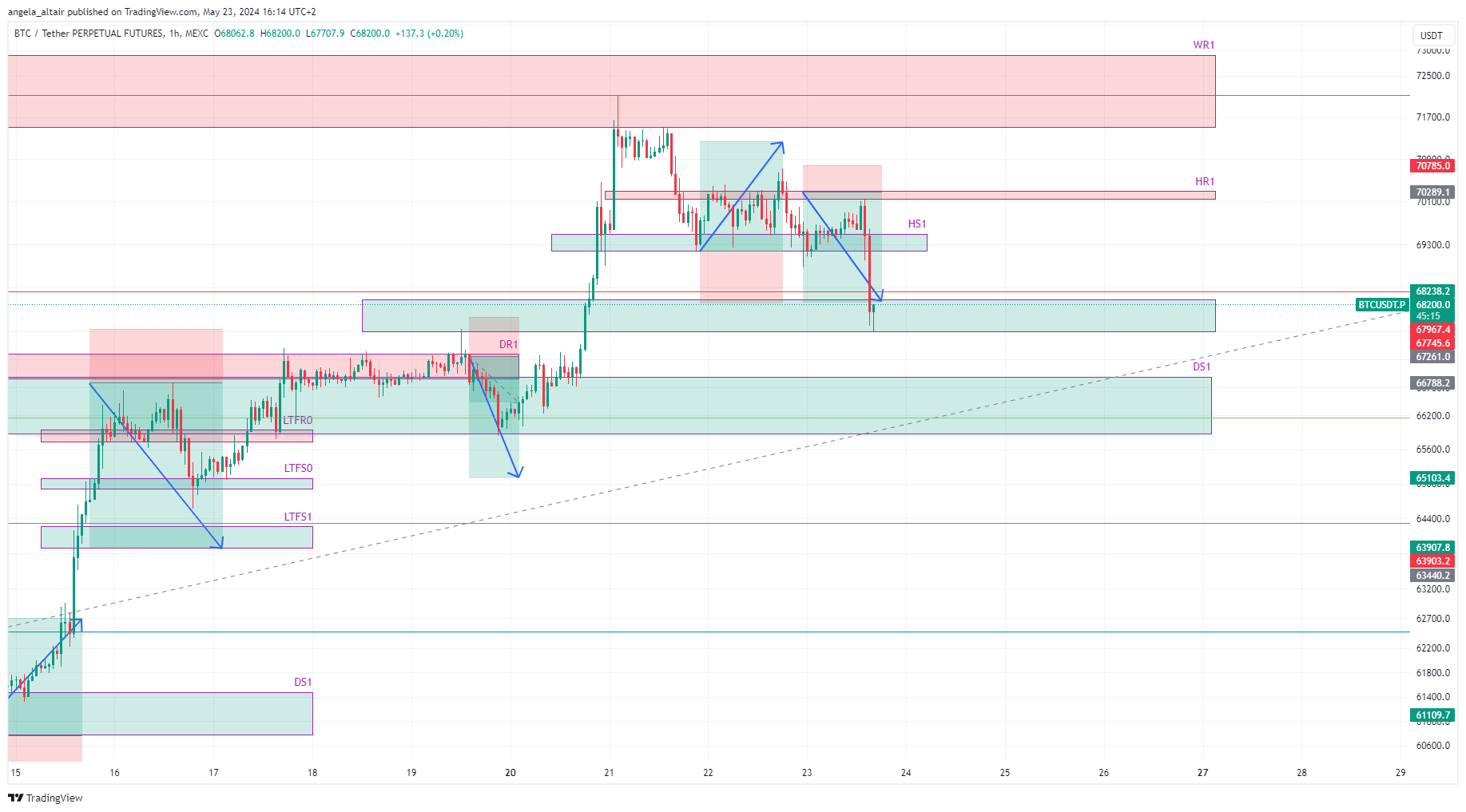 MEXC:BTCUSDT.P Chart Image by angela_altair