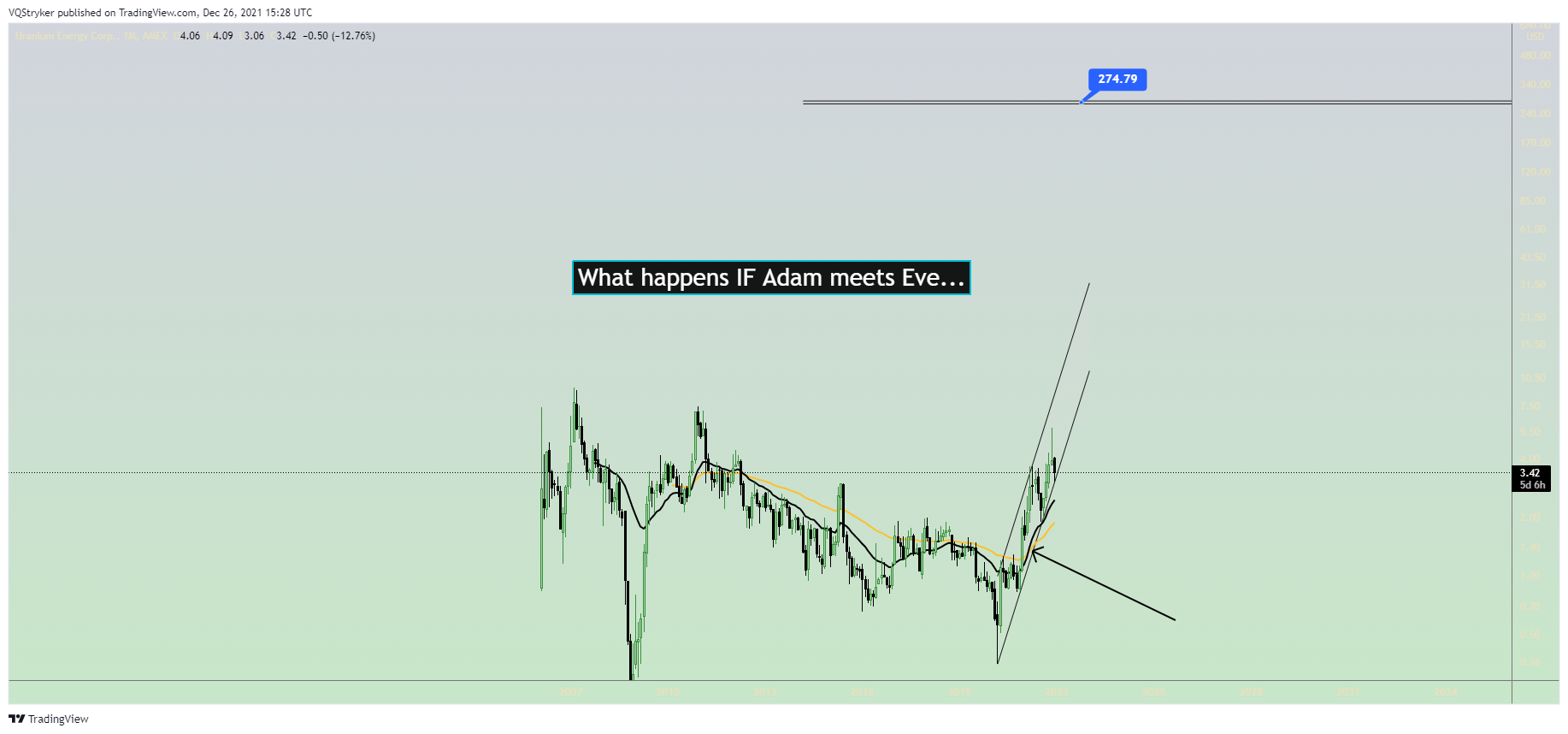 AMEX:UEC Chart Image by Candle_Vandal88
