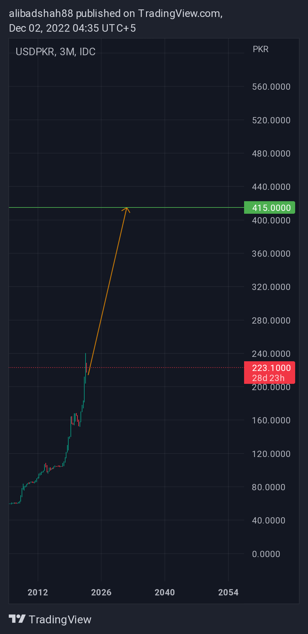 FX_IDC:USDPKR Chart Image by alibadshah88