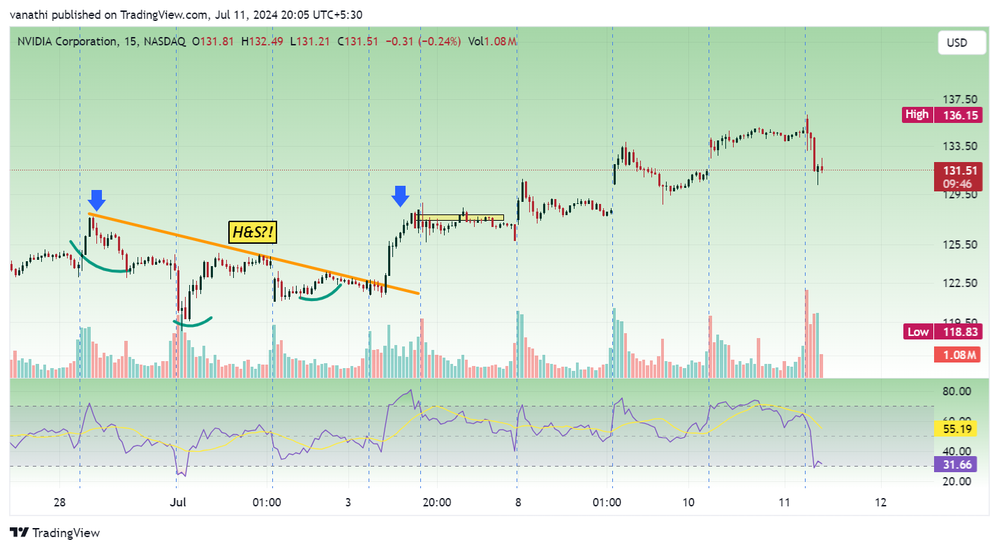 BATS:NVDA Chart Image by vanathi