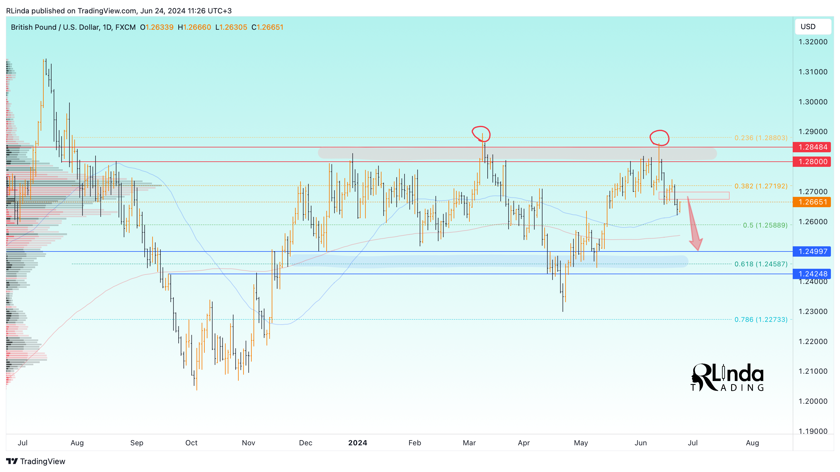 FX:GBPUSD Chart Image by RLinda