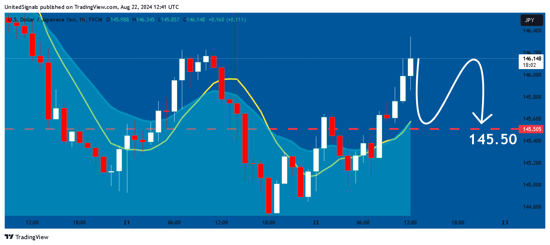 FX:USDJPY Chart Image by UnitedSignals