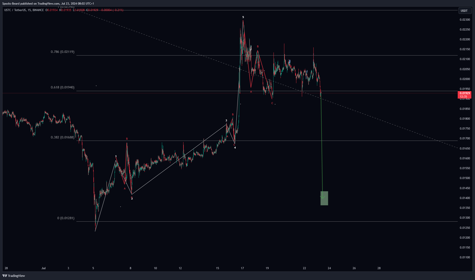 BINANCE:USTCUSDT Chart Image by Spocks-Beard