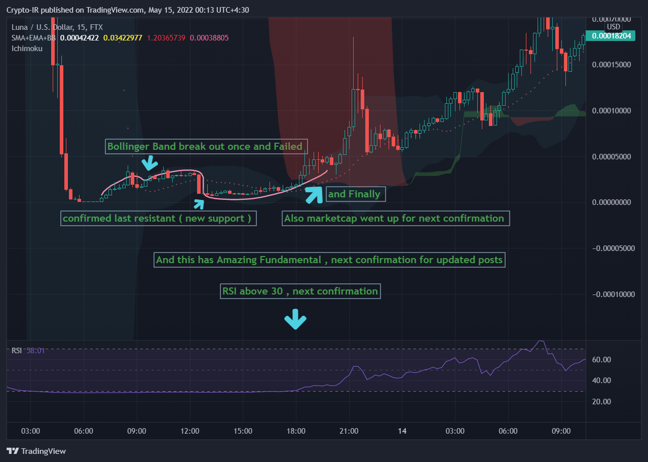FTX:LUNAUSD Chart Image by Crypto-IR