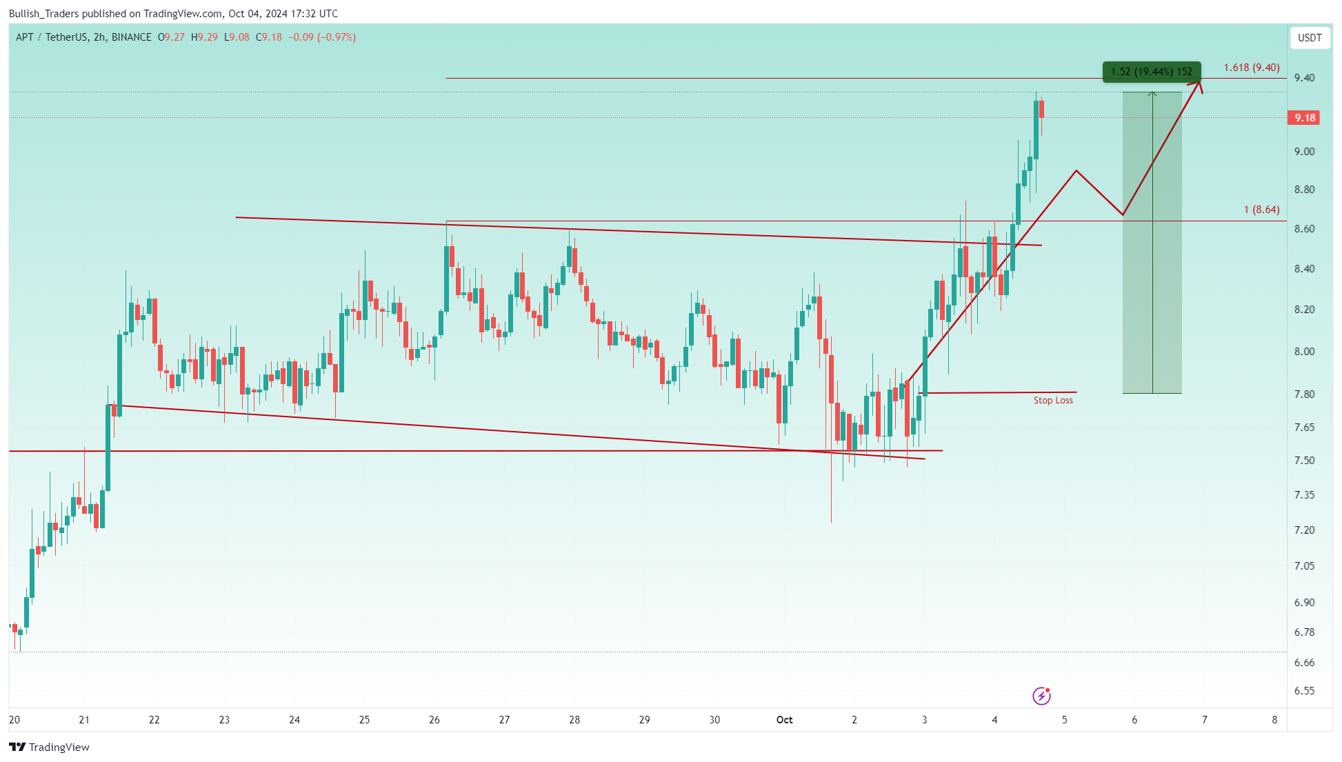 BINANCE:APTUSDT Chart Image by Bullish_Traders