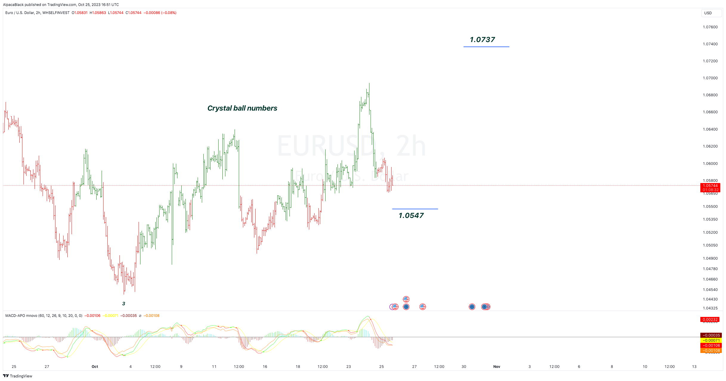 WHSELFINVEST:EURUSD Chart Image by AlpacaBlack