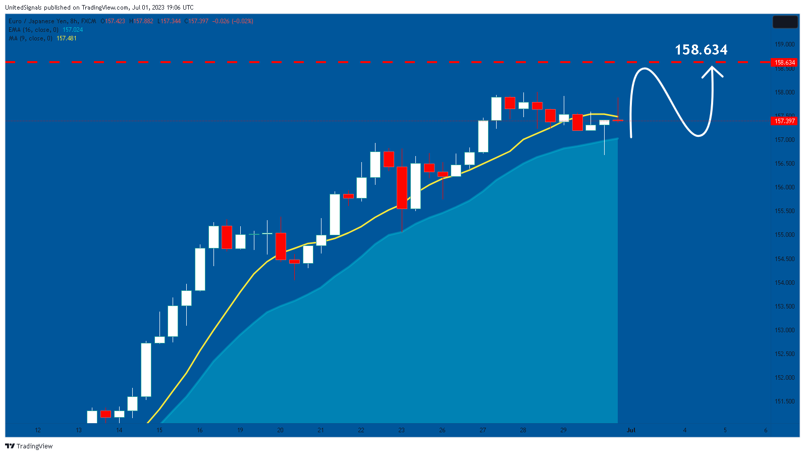 FX:EURJPY Chart Image by UnitedSignals