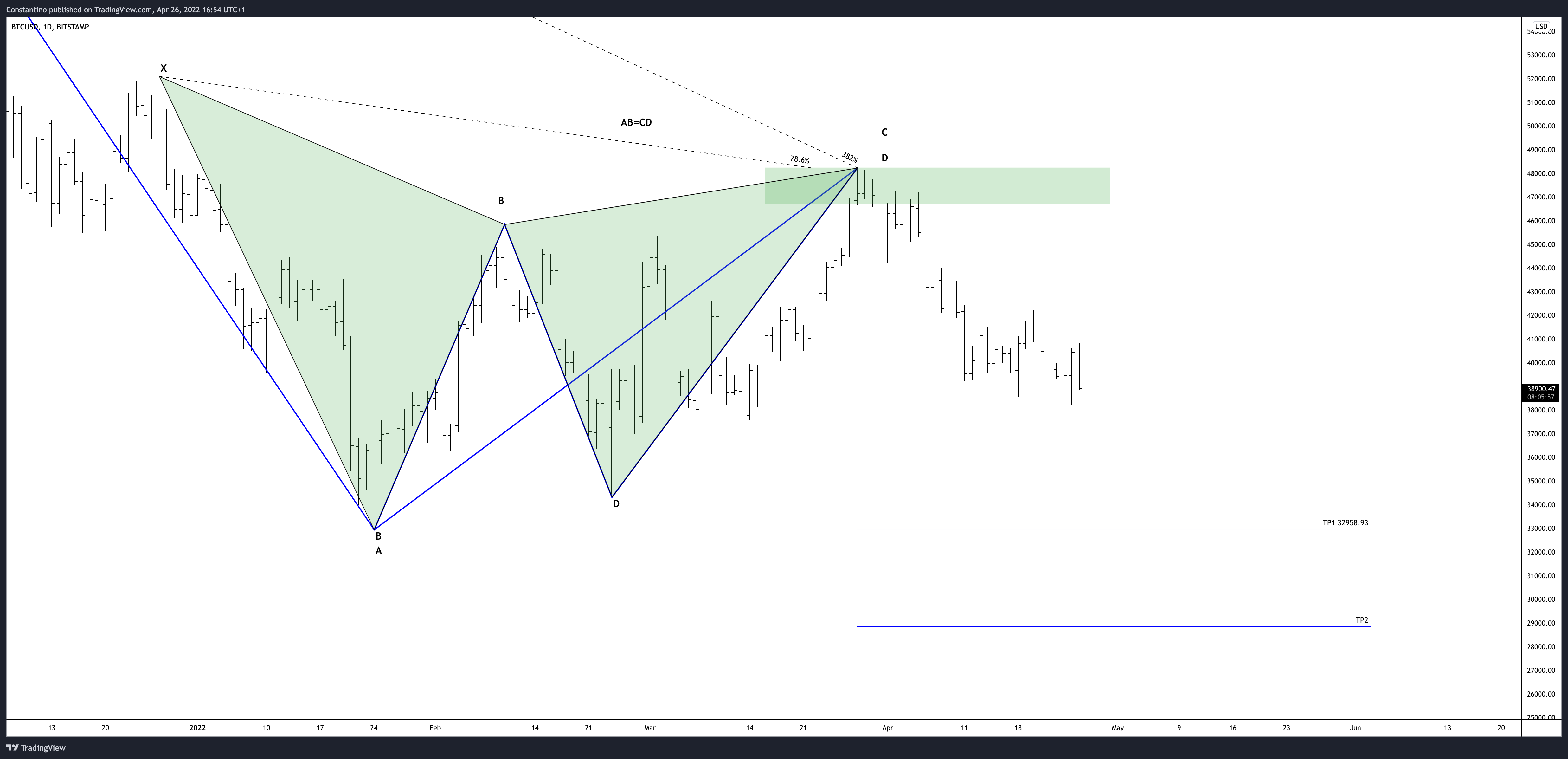 BITSTAMP:BTCUSD Chart Image by TradeChartPatternsLikeThePros