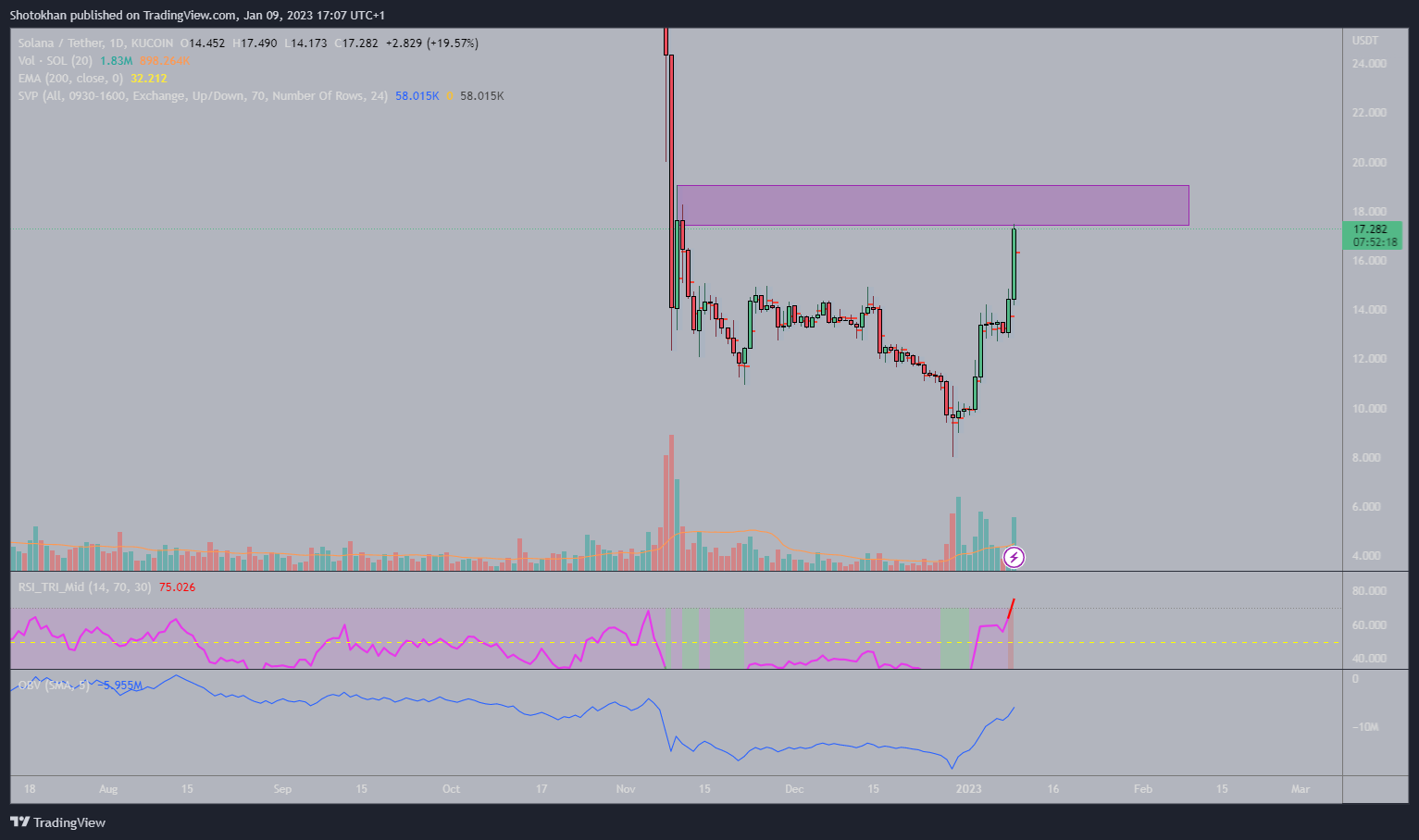 KUCOIN:SOLUSDT Chart Image by Shotokhan
