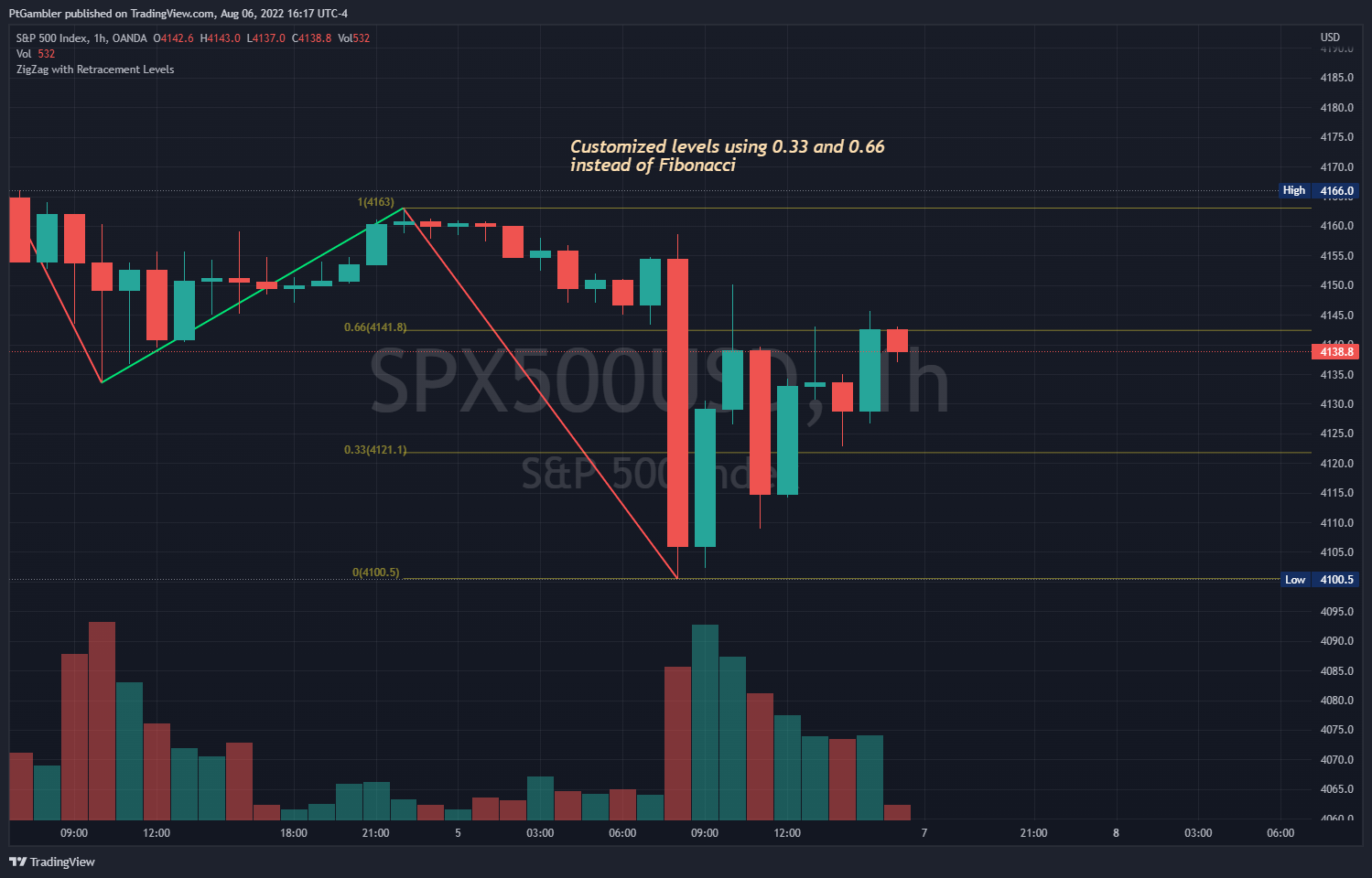OANDA:SPX500USD Chart Image by PtGambler
