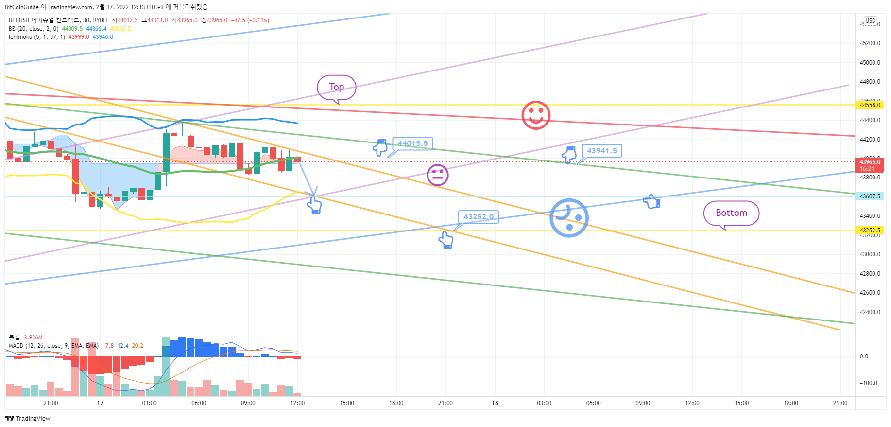 BYBIT:BTCUSD Chart Image by BitCoinGuide